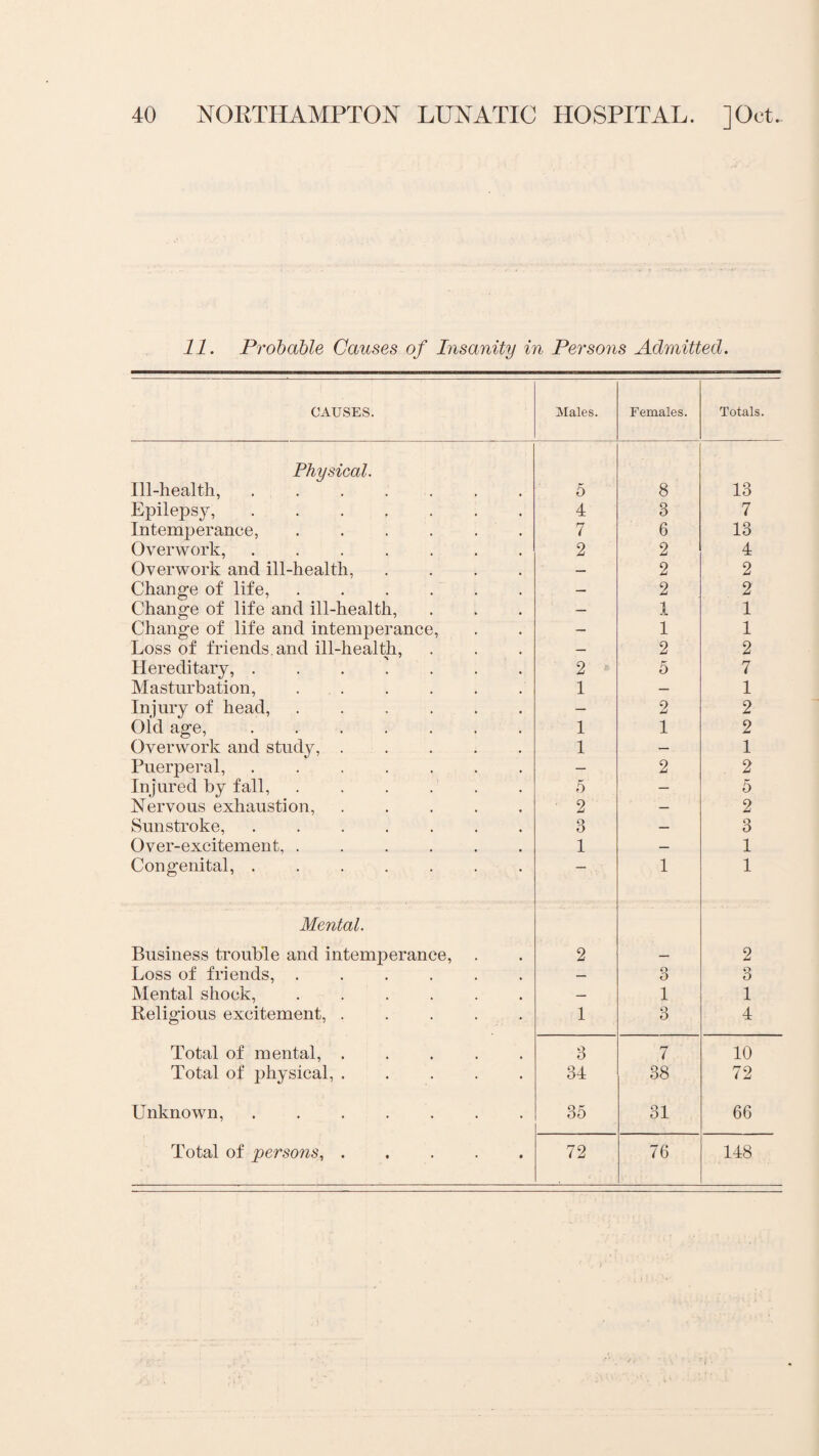 11. Probable Causes of Insanity in Persons Admitted. CAUSES. Males. Females. Totals. Physical. Ill-health, . . . . 5 8 13 Epilepsy,. 4 3 7 Intemperance, ...... 7 6 13 Overwork, ....... 2 2 4 Overwork and ill-health, .... — 2 2 Change of life,. — 2 2 Change of life and ill-health, — 1 1 Change of life and intemperance, — 1 1 Loss of friends, and ill-health, — 2 2 Hereditary, ....... 2 5 7 Masturbation, . . 1 — 1 Injury of head, ...... — 2 2 Old age,. 1 1 2 Overwork and study,. 1 — 1 Puerperal, . .. — 2 2 Injured by fall, ...... 5 — 5 Nervous exhaustion, ..... ' 2 — 2 Sunstroke, ....... 3 — 3 Over-excitement, ...... 1 — 1 Congenital, ....... — 1 1 Mental. Business trouble and intemperance, 2 — 2 Loss of friends, ...... — o O 3 Mental shock, ...... — 1 1 Religious excitement, ..... 1 3 4 Total of mental,. 3 7 10 Total of physical,. 34 38 72 Unknown,. 35 31 66