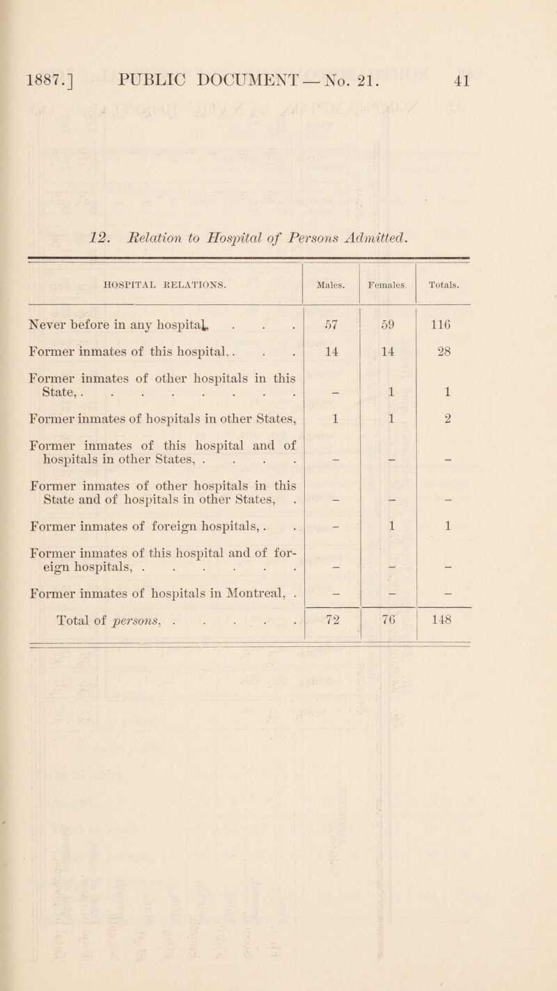 12. Relation to Hospital of Persons Admitted. HOSPITAL RELATIONS. Males. Females Totals. Never before in any hospital, 57 59 116 Former inmates of this hospital,. 14 14 28 Former inmates of other hospitals in this State, . — 1 1 Former inmates of hospitals in other States, 1 1 2 Former inmates of this hospital and of hospitals in other States, .... — — — Former inmates of other hospitals in this State and of hospitals in other States, — — — Former inmates of foreign hospitals,. - 1 1 Former inmates of this hospital and of for¬ eign hospitals,. — — — Former inmates of hospitals in Montreal, . — — —