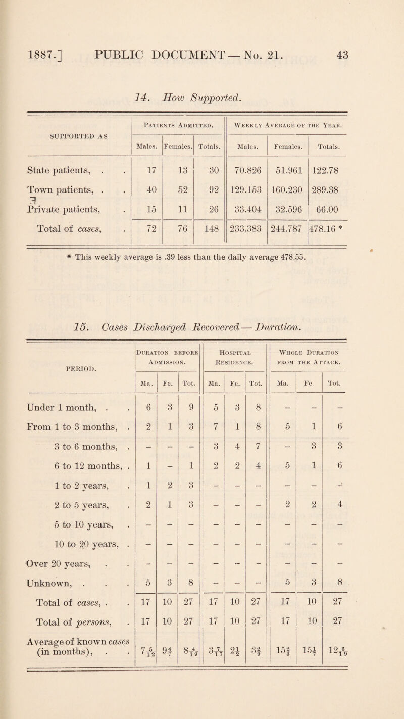 14. How Supported. SUPPORTED AS Patients Admitted. Weekly Average of the Year. Males. Females. Totals. Males. Females. Totals. State patients, . 17 13 30 70.826 51.961 122.78 Town patients, . 40 52 92 129.153 160.230 289.38 Private patients, 15 11 26 33.404 32.596 66.00 Total of cases, 72 76 148 233.383 244.787 478.16 * * This weekly average is .39 less than the daily average 478.55. 15. Cases Discharged Recovered — Duration. PERIOD. Duration before Admission. Hospital Residence. Whole Duration from the Attack. Ma. Fe. Tot. Ma. Fe. Tot. Ma. Fe Tot. Under 1 month, . 6 3 9 5 3 8 — — — From 1 to 3 months, . 2 1 3 7 1 8 5 1 6 3 to 6 months, . — — — 3 4 7 — 3 3 6 to 12 months, . 1 — 1 2 2 4 5 1 6 1 to 2 years, 1 2 3 — — — — — i 2 to 5 years, 2 1 3 — — — 2 2 4 5 to 10 years, 10 to 20 years, . Over 20 years, — — — — — - — — — Unknown, 5 3 8 — — — 5 3 8 Total of cases, . 17 10 27 17 10 27 17 10 27 Total of persons, 17 10 27 ! 17 10 27 17 10 27 Average of known cases (in months), 7_5_ 1 12 9f 8-4. °1 9 3 7 °T7 21 3* 151 15i 19 6 9