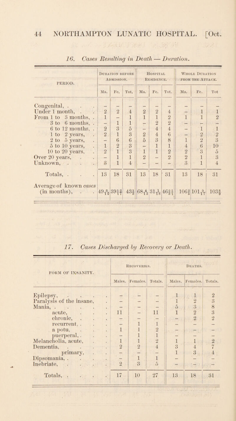 16. Cases liesuiting in Death — Duration. Duration before Hospital Whole Duration Admission. Residence. from the Attack. PERIOD. Ma. Fe. Tot. Ma. Fe. Tot. Ma. Fe. Tot Congenital, . _ _ _ _ _ _ _ Under 1 month, . 2 2 4 2 2 4 — 1 1 From 1 to 3 months, . 1 — 1 1 1 2 1 1 2 3 to 6 months, . — 1 1 — 2 2 — — 6 to 12 months, . 2 3 5 — 4 4 — 1 1 1 to 2 years, 2 1 3 2 4 6 — 2 2 2 to 5 years, — 6 6 5 3 8 1 2 3 5 to 10 years, 1 2 3 — 1 1 4 6 10 10 to 20 years, 2 1 3 1 1 2 2 3 5 Over 20 years, — 1 1 2 — 2 2 1 3 Unknown, 3 1 4 — — — o O 1 4 Totals, . 13 18 31 13 18 ' 31 13 18 31 Average of known cases (in months), 4.0 3 39H CO (38A 31 i 0l18 4fi2i 106§ 101* 103f 17. Cases Discharged by Recovery or Death. FORM OF INSANITY. Recoveries. Deaths. Males. Females. Totals. Males. Females. Totals. Epilepsy, .... _ _ 1 1 2 Paralysis of the insane, — — — 1 2 3 Mania, ..... — — — 5 3 8 acute, 11 — 11 1 2 3 chronic, — — — — 2 2 recurrent, . — 1 1 — — a potu, 1 1 2 _ — puerperal,. — 1 1 — — — Melancholia, acute, 1 1 2 1 1 2 Dementia, .... 2 2 4 3 4 7 primary, — — — 1 3 4 Dipsomania, .... — 1 1 — — — Inebriate, .... 2 Q O 5 — ' — —