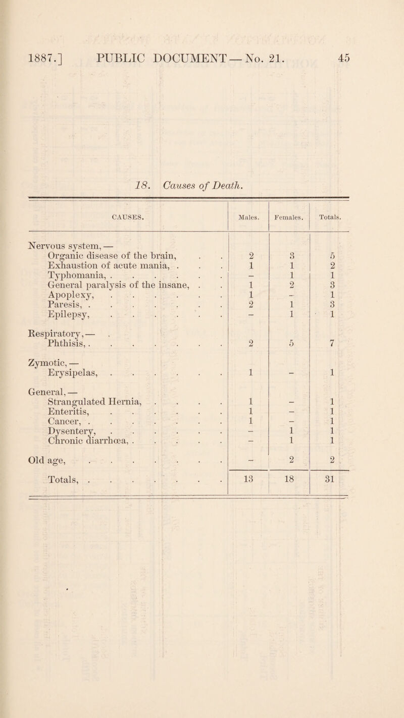 18. Causes of Death. CAUSES. Males. Females. Totals. Nervous system, — Organic disease of the brain, 2 3 5 Exhaustion of acute mania, . 1 1 2 Typhomania,. — 1 1 General paralysis of the insane, . 1 2 3 Apoplexy, .. 1 — 1 Paresis,. 2 1 3 Epilepsy,. — 1 1 Respiratory,— Phthisis,. 2 5 7 Zymotic, — Erysipelas,. 1 — 1 General, — Strangulated Hernia, .... 1 — 1 Enteritis, ...... 1 — 1 Cancer, ....... 1 — 1 Dysentery,. — 1 1 Chronic diarrhoea, ..... — 1 1 Old age,. — 2 2
