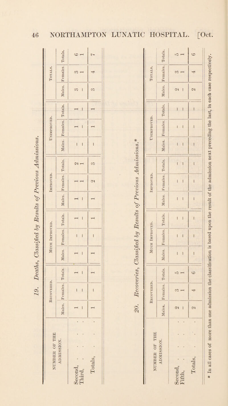 19. Deaths, Classified by Results of Previous Admissions. <D <D fa Males. Unimproved. Females. Males. 1 1 1 Improved. GO CD w <d fa •S9IPJV Much Improved. Totals. rH | rH Females. i i l Males. rH | H * Recovered. Totals. rH | H Females. Males. rH | rH NUMBER OF THE ADMISSION. Second, .... Third, .... Totals, * co SS O •<s> CO Co •<s> ao o S> £ «o lo 53 CO 03 rO 13 •fa* CO Co rS o CO <13 c*» 13 ?> O 13 1) ffa fa CM QQ O H CO H QJ s fa Q EcJ !> O CO <D « a a B G) & fa P CO <D i i i c3 a Q W > H a? g a © w > o £ s a o u> - -*-1 o GJ c5 <D fa a> 3 I I I I e3 lO tH ao H CO > o 6 o <V fa Ph 00 CD Cl 1 CM 35 S w s p o o »—i 02 • . • VI Ph w t—< PH CQ g Q VI IS {5 -4—> & o fa y h> o H & 'pH co Ph In all cases of more than one admission the classification is based upon the result of the admission next preceding the last, in each case respectively.