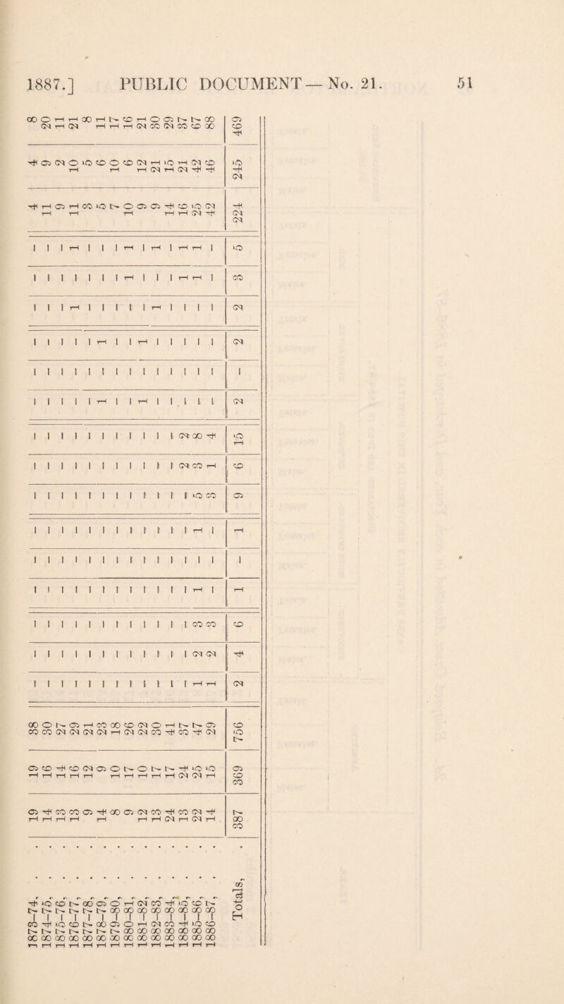 1887.] PUBLIC DOCUMENT OOOHHOOHNtDHOOlNNCO (M H (M 469 ^OJ(MO»0©0(OiMHiOH(MO 1—1 r—1 i—l CM r—1 CM h}I tII 245 TfiH03HCOiQI>005Q-<#cDioCii i—It—1 r-l i—1 r—1 CM 224 1 1 1 t—1 | | | H | H | HH | id 1 1 1 1 1 1 1 H | i | HH | CO 1 1 1 H 1 | 1 ! | rH | | | ] CM 1 1 1 1 1 iH | | i-l 1 1 1 | I CM 1 ! 1 1 1 ! 1 ! 1 i 1 1 ! 1 1 1 1 1 1 1 rH 1 | rH 1 | | (, |, CM 1 1 1 1 1 1 1 1 1 I l o*aa tH <o rH 1 1 1 1 1 1 1 1 1 » * o*co iH CO 1 1 1 1 1 1 1 1 t t I 1 O CQ as 1 1 1 1 1 1 1 t r t 1; 1 rH 1 rH 1 1 i 1 1 1 1 I I 1 1 1 1 1 i 1 1 1 1 1 1 1 1 1 1 1 1 rH | rH i i i i i i ii i r r i co co ■ co 1 1 1 1 1 1 1 t 1 t » l <n e* hH i 1 1 1 1 l |! 1 1 l 1 t 1 rH rH CM OOON®HCO(XKD(NOHNNa) CO CO CM CM CM CM i—1 CM CM CO ^ CO h8 (M 756 05 CO ^ CD Ol OJ O N O M> ^ ▼H rH rH rH rH rH rH rH rH rH rH 369 OnflCOCOCi'TPOOC^(MCOHHCO(MHli rH i—I i—1 i—I i—l i—1 t—1 CM i—i CM rH 387 w r—H H *o co r^~ od aT o' i-T cm co H ‘o' cd~ -t? t>- t>- t>- t>- t>- 00 GO CO GO GO GO GO CO .V I I I I I I I ! I I ! I t t H m^>ccDt>oooOH(Nm^ioo t^t^.t^r^r^i'^o-oocxjGoooooGOGO XQOQOCOOOOOCOQOOOQOOOOOGOOO r-i 1—I i—I i—I 1—I i—I i—! i—li—It—It—li—lr—Ir—t No. 21. 51