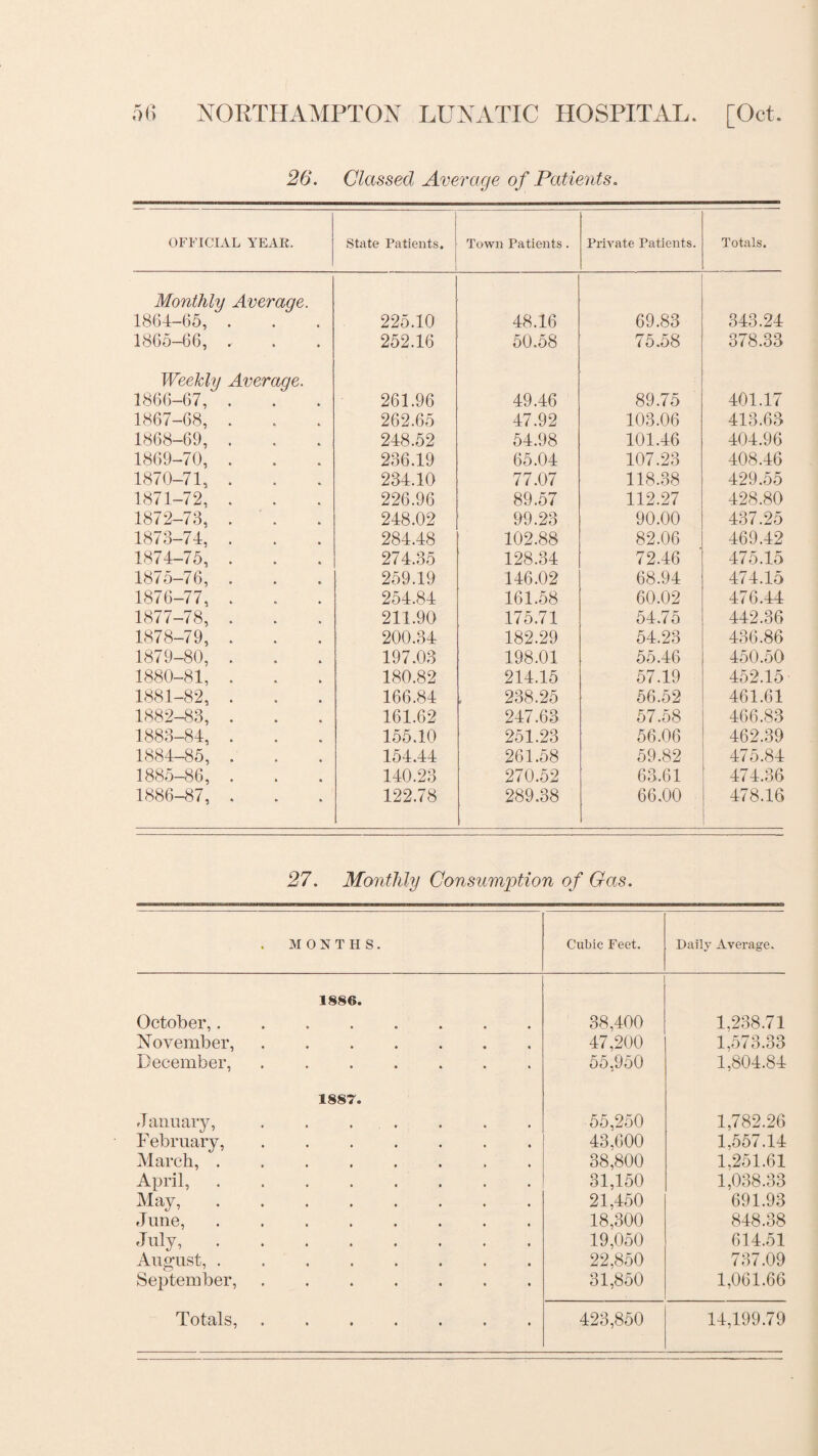 26. Classed Average of Patients. OFFICIAL YEAR. State Patients. Town Patients . Private Patients. Totals. Monthly Average. 1864-65, . 225.10 48.16 69.83 343.24 1865-66, 252.16 50.58 75.58 378.33 Weekly Average. 1866-67, . 261.96 49.46 89.75 401.17 1867-68, . 262.65 47.92 103.06 413.63 1868-69, . 248.52 54.98 101.46 404.96 1869-70, . 236.19 65.04 107.23 408.46 1870-71, . 234.10 77.07 118.38 429.55 1871-72, . 226.96 89.57 112.27 428.80 1872-73, . 248.02 99.23 90.00 437.25 1873-74, . 284.48 102.88 82.06 469.42 1874-75, . 274.35 128.34 72.46 475.15 1875-76, . 259.19 146.02 68.94 474.15 1876-77, . 254.84 161.58 60.02 476.44 1877-78, . 211.90 175.71 54.75 442.36 1878-79, . 200.34 182.29 54.23 436.86 1879-80, . 197.03 198.01 55.46 450.50 1880-81, . 180.82 214.15 57.19 452.15 1881-82, . 166.84 238.25 56.52 461.61 1882-83, . 161.62 247.63 57.58 466.83 1883-84, . 155.10 251.23 56.06 462.39 1884-85, . 154.44 261.58 59.82 475.84 1885-86, . 140.23 270.52 63.61 474.36 1886-87, . 122.78 289.38 66.00 478.16 27. Monthly Consumption of Gas. MONTHS. Cubic Feet. Daily Average. 1886. October,. 38,400 1,238.71 November,. 47,200 1,573.33 December,. 55,950 1,804.84 1887. January, . . . 55,250 1,782.26 February,. 43,600 1,557.14 March, ........ 38,800 1.251.61 April,. 31,150 1,038.33 May,. 21,450 691.93 June,. 18,300 848.38 July,. 19,050 614.51 August,. 22,850 737.09 September,. 31,850 1,061.66