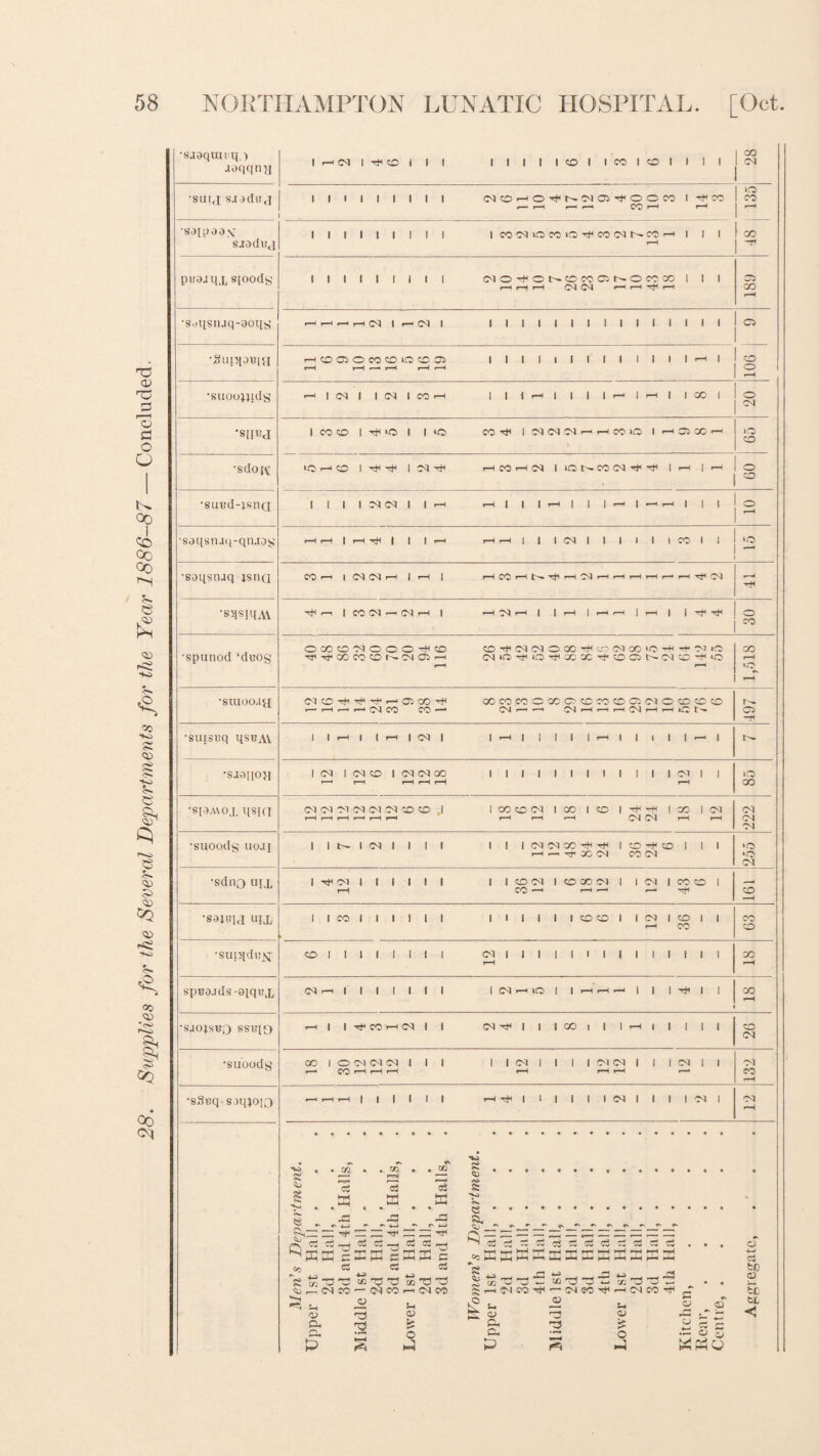 'saaquit ii.) joqqna 28 r— r—( »—1 COH t—• !§ sjodua l i i I i i i I i i mMcinio^coNNMr-ii I i puajqx sjoody 1 I 1 1 I I j 1 | (MO^OSOCOCNOCOX 1 1 1 ■s<njsnjq-aoqg hh^hn t «—< ca i i i i i i i i i i l i l i i i C5 •Sunpnuj rH CO 05 O CO CO IQ C 05 lllllltll 1 1 1 1 •—1 1 1 CO r-1 1 r-l r—1 r-1 --I | O •suoonjdg H | « 1 1 N 1 K)H 1 11.—> 1 1 1 1 l—1 t •—1 1 1 CO 1 20 •S|1T3J •sdoi\i *0 ■—1 O IOq-*f >—l CO >—1 00 1 CNCOlM'i1^ 1 1—1 1 >—i o 1 50 •suud-jsna 1 1 1 1 O) 04 1 1 •—i .—I 1 1 1 !—1 1 1 1 ■—' 1 —' T-I 1 1 1 ; O •saqsn.iq-qn.iqy •smqdnjsT CO 1 1 1 1 1 1 1 1 CM 1 1 1 1 1 1 1 1 1 1 1 1 1 1 r-H CO r-H spBq.tds-9iq\?x C! I-H 1 1 1 1 1 1 1 | «H10 1 1 HHH II | i< | | CO rH •SJOJSBO SSUJ0 —I 1 1 Tf CO r-H <M 1 1 (M hJH 1 1 1 00 | 1 1 I—t 1 1 1 1 1 CO 04 •suoodg CO 1 O 04 04 04 1 1 1 1 1 04 I 1 I 1 04 04 | | 1 04 | | r-H CO r-H r-H i-H i-H rH r-H r-» 132 •sSnq-sqqioio —1 f-t r-l I 1 1 1 1 1 rr}H|l|IIICNIIIIC<II 04 r-H Men’s Department. Upper 1st Hall, , 2d Hall, . 3d and 4th Halls, Middle 1st Hall, . 2d Hall, . 3d and 4th Halls, Lower 1st Hall, , 2d Hall, , 3d and 4th Halls, Women’s Department. Upper 1st Hall, . 2d Hall, . 3d Hall, . 4th Hall, . Middle 1st Hall, . 2d Hall, . 3d Hall, . 4th Hal), . Lower 1st Hall, . 2d Hall, . 3d Hall, . 4th Hall, . Kitchen, .... Hear,. Centre,. Aggregate, . ' .