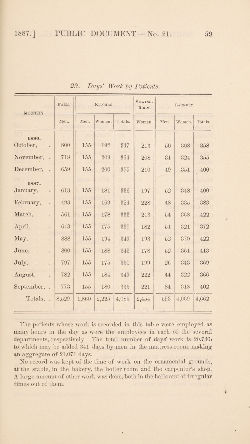 29. Days' Work by Patients. MONTHS. Farm. Kitchen. Sewing- ItOOM. Laundry. Men. Men. Women. Totals. Women. Men. Women. Totals. 1886. October, 800 155 192 347 213 50 308 358 November, . 1 718 155 209 364 208 31 324 355 December, . 659 155 200 355 210 49 351 400 1887. January, 613 155 181 336 197 52 348 400 February, 493 155 169 324 228 48 335 383 March, . 561 155 178 333 213 54 368 422 April, . 643 155 175 330 182 51 321 372 May, . 888 155 194 349 193 52 370 422 June, . 800 155 188 343 178 52 361 413 July, . 797 155 175 330 199 26 343 369 August, 782 155 184 349 222 44 322 366 September, . 773 155 180 335 221 84 318 402 Totals, . 8,529 1,860 l 2,225 4,085 2,454 593 4,069 4,662 The patients whose work is recorded in this table were employed as many hours in the day as were the employees in each of the several departments, respectively. The total number of days1 work is 20,730> to which may be added 341 days by men in the mattress room, making an aggregate of 21,071 days. No record was kept of the time of work on the ornamental grounds, at the stable, in the bakery, the boiler room and the carpenter’s shop. A large amount of other work was done, both in the halls and at irregular times out of them.