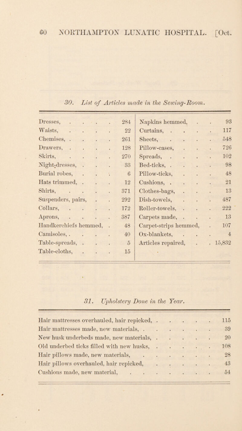 SO. List of Articles made in the Sewing-Room. Dresses, 284 Napkins hemmed, 93 Waists, 22 Curtains, 117 Chemises, . 261 Sheets, 548 Drawers, 128 Pillow-cases, 726 Skirts, 270 Spreads, 102 Night-dresses, . 33 Bed-ticks, . 98 Burial robes, 6 Pillow-ticks, 48 Hats trimmed, . 12 Cushions, . 21 Shirts, 371 Clothes-bags, 13 Suspenders, pairs, 292 Dish-towels, 487 Collars, 172 Roller-towels, 222 Aprons, 387 Carpets made, . 13 Handkerchiefs hemmed, . 48 Carpet-strips hemmed, 107 Camisoles, . 40 Ox-blankets, 4 Table-spreads, . 5 Articles repaired, . 15,832 Table-cloths, 15 * 31. Upholstery Done in the Year. Hair mattresses overhauled, hair repicked,.115 Hair mattresses made, new materials,.39 New husk underbeds made, new materials,.20 Old underbed ticks filled with new husks,.108 Hair pillows made, new materials,.28 Hair pillows overhauled, hair repicked,.43 Cushions made, new material,.54