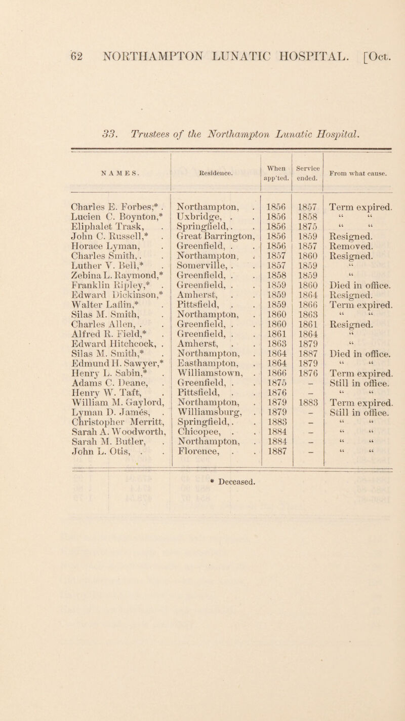 33. Trustees of the Northampton Lunatic Hospital. NAMES. Residence. When app'ted. Service ended. From what cause. Charles E. Forbes,* . Northampton, 1856 1857 Term expired. Lucien C. Boynton,* Uxbridge, . 1856 1858 44 44 Eliplialet Trask, Springfield,. 1856 1875 44 44 John C. Russell,* Great Barrington, 1856 1859 Resigned. Horace Lyman, Greenfield, . 1856 1857 Removed. Charles Smith,. Northampton, 1857 1860 Resigned. Luther V. Bell,* Somerville, . 1857 1859 44 Zebina L. Raymond,* Greenfield, . 1858 1859 44 Franklin Ripley,* Greenfield, . 1859 1860 Died in office. Edward Dickinson,* Amherst, 1859 1864 Resigned. Walter Laflin,* Pittsfield, . 1859 1866 Term exjfired. Silas M. Smith, Northampton, 1860 1863 44 44 Charles Allen, . Greenfield, . 1860 1861 Resigned. Alfred R. Field,* . Greenfield, . 1861 1864 44 Edward Hitchcock, . Amherst, 1863 1879 44 Silas M. Smith,* Northampton, 1864 1887 Died in office. Edmund H. Sawyer,* Easthampton, 1864 1879 44 44 Henry L. Sabin,* Williamstown, . 1866 1876 Term expired. Adams C. Deane, Greenfield, . 1875 — Still in office. Henry W. Taft, Pittsfield, 1876 — 44 44 William M. Gaylord, Northampton, 1879 1883 Term expired. Lyman D. flames, Williamsburg, 1879 — Still in office. Christopher Merritt, Springfield,. 1883 — 44 44 Sarah A. Woodworth, Chicopee, 1884 — 44 44 Sarah M. Butler, Northampton, 1884 — 44 44 John L. Otis, . « Florence, 1887 44 44 * Deceased.