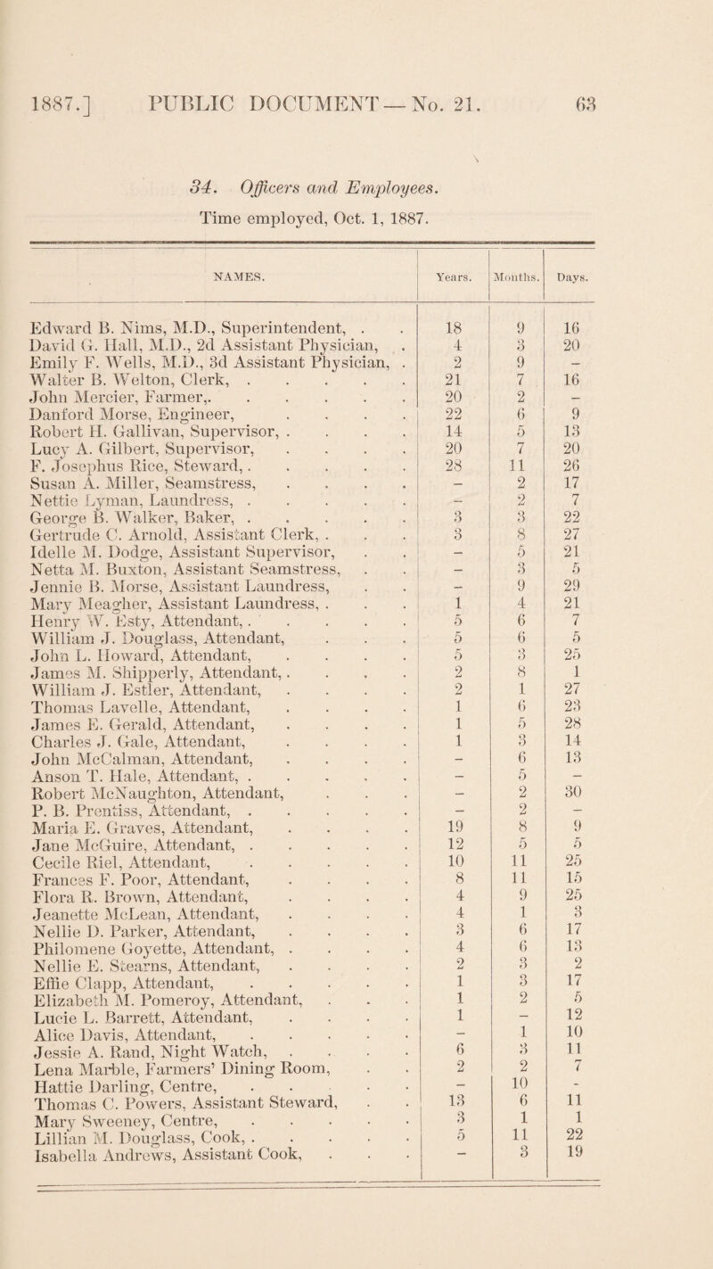 34. Officers and Employees. Time employed, Oct. 1, 1887. NAMES. Years. Months. Days. Edward B. Nims, M.D., Superintendent, . 18 9 16 David G. Hall, M.D., 2d Assistant Physician, 4 3 20 Emily F. Wells, M.D., 3d Assistant Physician, . 2 9 — Walter B. Welton, Clerk,. 21 7 16 John Mercier, Farmer,. 20 2 Danford Morse, Engineer, .... 22 6 9 Robert H. Gallivan, Supervisor, .... 14 5 13 Lucy A. Gilbert, Supervisor, .... 20 7 20 F. Josephus Rice, Steward,. 28 11 26 Susan A. Miller, Seamstress, .... — 2 17 Nettie Lyman, Laundress, ..... — 2 7 George B. Walker, Baker, ..... 3 3 22 Gertrude C. Arnold, Assistant Clerk, . 3 8 27 Idelle M. Dodge, Assistant Supervisor, — 5 21 Netta M. Buxton, Assistant Seamstress, — 3 5 Jennie B. Morse, Assistant Laundress, — 9 29 Mary Meagher, Assistant Laundress, . 1 4 21 Henry W. Esty, Attendant,. 5 6 7 William J. Douglass, Attendant, 5 6 5 John L. Howard, Attendant, .... 5 3 25 James M. Shipperly, Attendant,.... 2 8 1 William J. Estler, Attendant, .... 2 1 27 Thomas Lavelle, Attendant, .... 1 6 23 James E. Gerald, Attendant, .... 1 5 28 Charles J. Gale, Attendant, .... 1 Q o 14 John McCalman, Attendant, .... - 6 13 Anson T. Hale, Attendant,. — 5 — Robert McNaughton, Attendant, 2 30 P. B. Prentiss, Attendant,. — 2 — Maria E. Graves, Attendant, .... 19 8 9 Jane McGuire, Attendant,. 12 5 5 Cecile Riel, Attendant,. 10 11 25 Frances F. Poor, Attendant, .... 8 11 15 Flora R. Brown, Attendant, .... 4 9 25 Jeanette McLean, Attendant, .... 4 1 3 Nellie D. Parker, Attendant, .... 3 6 17 Philomene Goyette, Attendant, .... 4 6 13 Nellie E. Stearns, Attendant, .... 2 3 2 Effie Clapp, Attendant,. 1 3 17 Elizabeth M. Pomeroy, Attendant, 1 2 5 Lucie L. Barrett, Attendant, .... 1 — 12 Alice Davis, Attendant,. — 1 10 Jessie A. Rand, Night Watch, .... 6 3 11 Lena Marble, Farmers’ Dining Room, 2 2 7 Hattie Darling, Centre,. - 10 - Thomas C. Powers, Assistant Steward, 13 6 11 Mary Sweeney, Centre,. 3 1 1 Lillian M. Douglass, Cook,. 5 11 22 Isabella Andrews, Assistant Cook,