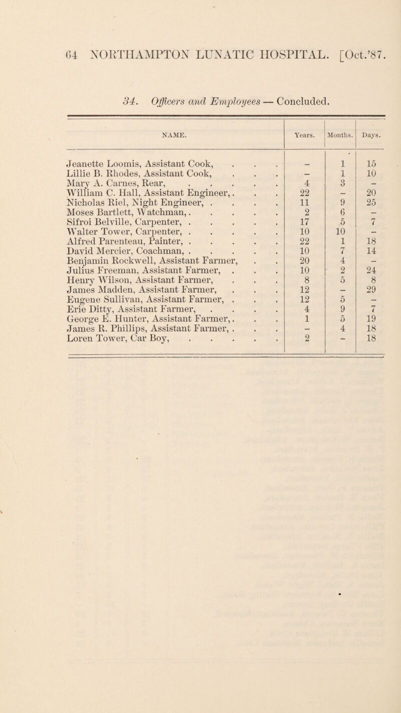 34. Officers and Employees — Concluded. NAME. Years. Months. Days. Jeanette Loomis, Assistant Cook, 1 15 Lillie B. Rhodes, Assistant Cook, — 1 10 Mary A. Carnes, Rear,. 4 3 — William C. Hall, Assistant Engineer,. 22 — 20 Nicholas Riel, Night Engineer, .... 11 9 25 Moses Bartlett, W atchman,. 2 6 — Sifroi Belville, Carpenter,. 17 5 7 Walter Tower, Carpenter,. 10 10 — Alfred Parenteau, Painter,. 22 1 18 David Mereier, Coachman, ..... 10 7 14 Benjamin Rockwell, Assistant Farmer, 20 4 — Julius Freeman, Assistant Farmer, 10 2 24 Henry Wilson, Assistant Farmer, 8 5 8 James Madden, Assistant Farmer, 12 — 29 Eugene Sullivan, Assistant Farmer, . 12 5 — Erie Ditty, Assistant Farmer, .... George E. Hunter, Assistant Farmer,. 4 9 7 1 5 19 James R. Phillips, Assistant Farmer, . — 4 18 Loren Tower, Car Boy,. 2 18