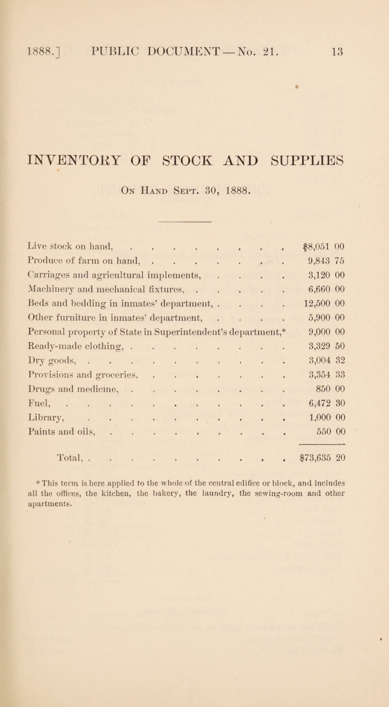 INVENTORY OF STOCK AND SUPPLIES On Hand Sept. 30, 1888. Live stock on hand,. Produce of farm on hand,. Carriages and agricultural implements, .... Machinery and mechanical fixtures, ..... Beds and bedding in inmates1 department, .... Other furniture in inmates1 department, .... Personal property of State in Superintendent’s department,* Ready-made clothing,. Dry goods,. Provisions and groceries,. Drugs and medicine,. Fuel,. Library, ..... . Paints and oils, ......... $8,051 00 9,813 75 3,120 00 6,660 00 12,500 00 5,900 00 9,000 00 3,329 50 3,004 32 3,354 33 850 00 6,472 30 1,000 00 550 00 Total, $73,635 20 * This term is here applied to the whole of the central edifice or block, and includes all the offices, the kitchen, the bakery, the laundry, the sewing-room and other apartments.