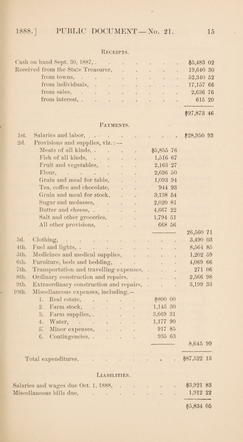 Receipts. Cash on hand Sept. 30, 1887, .... • • • $5,483 02 Received from the State Treasurer, • • « 19,640 30 from towns, ..... • • • 52,340 52 from individuals, .... • • • 17,157 66 from sales, ..... • • • 2,636 76 from interest, ..... 615 20 $97,873 46 Payments. - 1st. Salaries and labor, . - • • • $28,950 93 2d. Provisions and supplies, viz.: — Meats of all kinds, .... $5,855 76 Fish of all kinds, .... 1,516 67 Fruit and vegetables, 2,163 27 Pd our, ...... 2,696 50 Grain and meal for table, 1,093 94 Tea, coffee and chocolate, 944 93 Grain and meal for stock, 3,138 54 Sugar and molasses, 2,020 81 Butter and cheese, .... 4,667 22 Salt and other groceries, 1,794 51 All other provisions, 668 56 26,560 71 * 3d. Clothing,. . . 3,490 03 4th. Fuel and lights, ..... . 8,564 85 5th. Medicines and medical supplies, • • • 1,202 59 6th. F’urniture, beds and bedding, 4,069 66 7th. Transportation and travelling expenses, . 271 06 8th. Ordinary construction and repairs, . . . • 2,566 98 9th. Extraordinary construction and repairs, • • . 3,199 33 10th. Miscellaneous expenses, including,— 1. Real estate, .... $800 00 2. Farm stock, .... 1,145 30 3. Farm supplies, .... 3,669 31 4. Water,. 1,177 90 5* Minor expenses, 917 85 6. Contingencies, .... 935 63 8,645 99 Total expenditures, .... • » • $87,522 13 Liabilities. Salaries and wages due Oct. 1, 1888, • • • $3,921 83 Miscellaneous bills due, .... • • • 1,912 22 $5,834 05