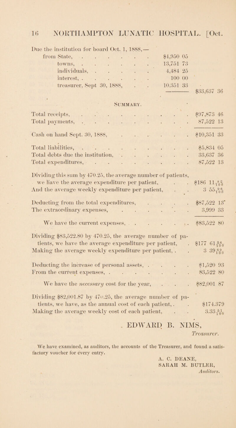 Due the institution for board Oct. 1, 1888,— from State, ...... $4,950 05 towns, ...... 13,751 73 individuals, ..... 4,484 25 interest, ...... 100 00 treasurer, Sept 30, 1888, 10,351 33 Summary. Total receipts, .. Total payments, ......... Cash on hand Sept. 30, 1888,. » Total liabilities,. Total debts due the institution,. Total expenditures, ........ Dividing this sum by 470.25, the average number of patients, we have the average expenditure per patient, And the average weekly expenditure per patient, ♦ Deducting from the total expenditures, . . . . The extraordinary expenses, . . . . We have the current expenses, . . . . . Dividing $83,522.80 by 470.25, the average number of pa¬ tients, we have the average expenditure per patient, Making the average weekly expenditure per patient, . Deducting, the increase of personal assets, . . . . From the current expenses, ....... We have the necessary cost for the year, $33,637 36 $97,873 46 87,522 13 $10,351 33 $5,834 05 33,637 36 87,522 13 $186 11, 8 2 l 0 0 3 OO- 9 6 i'oo $87,522 13* 3,999 33 $83,522 80 $177 61 3 6 100 3 39 6 9 10 0 $1,520 93 83,522 80 $82,001 87 Dividing $82,001.87 by 47o.25, the average number of pa- tients, we have, as the annual cost of each patient,. . $174,379 Making the average weekly cost of each patient, . . 3.33 . EDWARD B. AIMS, Treasurer. We have examined, as auditors, the accounts of the Treasurer, and found a satis¬ factory voucher for every entry. A. C. DEANE, SARAH M. BUTLER, Auditors.