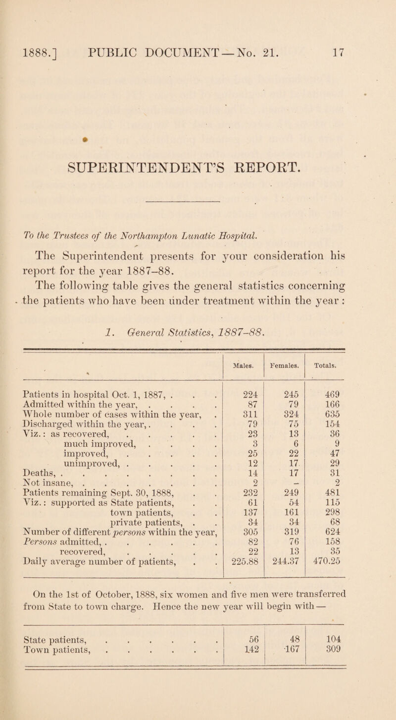 SUPERINTENDENT’S REPORT. To the Trustees of the Northampton Lunatic Hospital. The Superintendent presents for your consideration his report for the year 1887-88, The following table gives the general statistics concerning - the patients who have been under treatment within the year : 1. General Statistics, 1887-88. * Males. Females. Totals. Patients in hospital Oct. 1, 1887, . 224 245 469 Admitted within the year, .... 87 79 166 Whole number of cases within the year, 311 324 635 Discharged within the year,.... 79 75 154 Viz.: as recovered,. 23 13 36 much improved, .... 3 6 9 improved,. 25 22 47 unimproved, ..... 12 17 29 Deaths,. 14 17 31 Not insane,. 2 — 2 Patients remaining Sept. 30, 1888, 232 249 481 Viz.: supported as State patients, 61 54 115 town patients, 137 161 298 private patients, . 34 34 68 Number of different persons within the year, 305 319 624 Persons admitted, ...... 82 76 158 recovered, ..... 22 13 35 Daily average number of patients, 225.88 244.37 470.25 On the 1st of October, 1888, six women and five men were transferred from State to town charge. Hence the new year will begin with — State patients, ...... 56 48 104 Town patients, ...... 142 •167 309