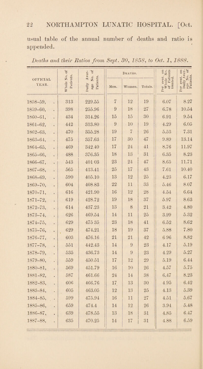 usual table of the annual number of deaths and ratio is appended. Deaths and tlieir Ratios from Sept. 30, 1858, to Oct. I, 1888. OFFICIAL YEAH. Whole No. of Patients. Daily Aver¬ age No. of Patients. Deaths. <— • GO °*1 . c c-«-»*d f A; ~ & ^ 7s •*- e © Per cent, on Daily Aver¬ age No. of Patients. Men. Women. Totals. 1858-59, , 313 229.55 7 12 19 6.07 8.27 1859-60, . 398 255.96 9 18 27 6.78 10.54 1860-61, . 434 314.26 15 15 30 6.91 9.54 1861-62, . 442 313.80 9 10 19 4.29 6.05 1862-63, . 470 355.28 19 n 7 26 5.53 7.31 1863-6-1, . 475 357.63 17 30 47 9.89 13.14 1864-65, . 469 342.40 17 24 41 8.76 11.97 1865-66, . 488 376.35 18 13 31 6.35 8.23 1866-67, . 543 40103 23 24 47 8.65 11.71 1867-68, . 565 413.41 25 17 43 7.61 10.40 1868-69, . 590 405.10 13 12 25 4.23 6.17 1869-70, . 604 408.83 22 11 33 5.46 8.07 1870-71, . 616 421.90 16 12 28 4.54 6.64 1871-72, . 619 428.72 19 18 37 5.97 8.63 1872-73, . 614 437.23 13 8 21 3.42 4.80 1873-74, 626 469.54 14 11 25 3.99 5.32 1874-75, . 629 475 35 23 18 41 6.52 8.62 1875-76, . 629 474.21 18 19 37 5.88 7.80 1876-77, . 603 476.16 21 21 42 6 96 8.82 1877-78, 551 442.43 14 9 23 4.17 5.19 1878-79, . 535 436.73 14 9 23 4.29 5.27 1879-80, . 559 450.51 17 12 29 5.19 6.44 1880-81, . 569 451.79 16 10 26 4.57 5.75 1881-82, . 587 461.66 24 14 38 6.47 8.23 1882-83, . 606 466.76 17 13 30 4.95 6.42 1883-84, . 605 463.05 12 13 25 4.13 5.39 1884-85, . 599 475.94 16 11 27 4.51 5.67 1885-86, . 659 474.4 14 12 26 3.94 5.48 1886-87, . 639 478.55 13 18 31 4.85 6.47 1887-88, . 635 470.25 14 17 31 4.88 6.59