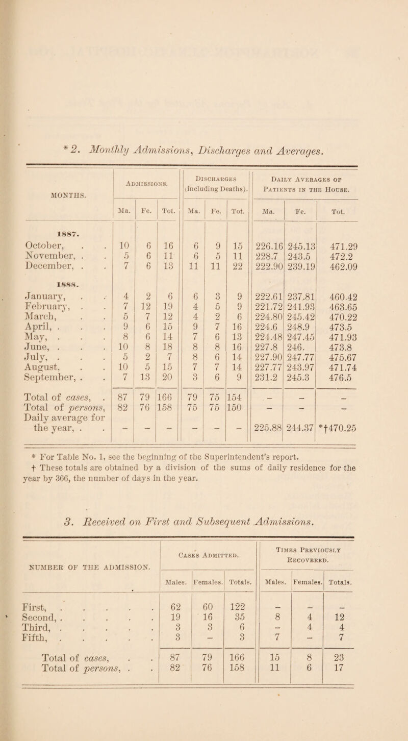 *2. Monthly Admissions, Discharges and Averages. MONTHS. ADMI88ION8. Discharges !(.including Deaths). Daily Averages of Patients in the House. Ma. j Fe. Tot. Ma. Fe. T„t. | Ma. Fe. | Tot. 1887. October, 10 0 16 6 9 15 226.16 245.13 471.29 November, . •5 6 11 6 5 11 228.7 243.5 472.2 December, . 7 6 13 11 11 22 222.90 239.19 462.09 1888. January, 4 2 6 6 3 9 222.61 237.81 460.42 February, . 7 12 19 4 5 9 221.72 241.93 463.65 March, 5 7 12 4 2 6 224.80 245.42 470.22 April, . 9 6 15 9 7 16 224.6 248.9 473.5 M ay, . 8 6 14 7 6 13 224.48 247.45 471.93 June, . 10 8 18 8 8 16 227.8 246. 473.8 July, . 5 2 7 8 6 14 227.90 247.77 475.67 August, 10 5 15 7 7 14 227.77 243.97 471.74 September, . 7 18 20 3 6 9 231.2 245.3 476.5 Total of cases, 87 79 166 ! 79 75 154 _ ___ Total of persons, 82 76 158 75 75 150 — — — Daily average for the year, . 225.88 244.37 *f470.25 * For Table No. 1, see the beginning of the Superintendent’s report, t These totals are obtained by a division of the sums of daily residence for the year by 366, the number of days in the year. 3. Received on First and Subsequent Admissions. NUMBER OF THE ADMISSION. Cases Admitted. Times Previously Recovered. Males. Females. Totals. Males. Females. Totals. First,. 62 60 122 Second, ..... 19 16 35 8 4 12 Third,. 3 3 6 — 4 4 Fifth,. 3 — 3 7 — 7 Total of cases, 87 79 166 15 8 23