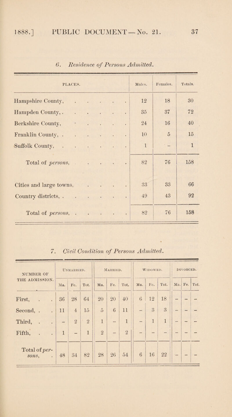 6. Residence of Persons Admitted. PLACES. Males. Females. Totals. Hampshire County, ..... 12 18 30 Hampden County,. 35 37 72 Berkshire County, • . . . . 24 16 40 Franklin County, ...... 10 5 15 Suffolk County,. 1 ■ — 1 Total of persons, .... 82 76 158 Cities and large towns, .... 33 33 66 Country districts,. 49 43 92 Total of persons,. 82 76 158 7. Civil Condition of Persons Admitted. NUMBER OF Unmarried. Married. Widowed. Divorced. THE ADMISSION. Ma. Fe. Tot. Ma. Fe. Tot. Ma. Fc. Tot. Ma. Fe. Tot. First, 36 28 64 20 20 40 6 12 18 — — — Second, . 11 4 15 5 6 11 — o O 3 — — — Third, . — 2 2 1 — 1 — 1 1 — — — Fifth, . 1 — 1 2 - 2 — — — — — — Total of per¬ sons, 48 34 82 28 26 54 6 16 22 — — —