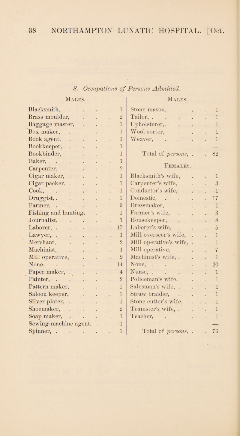 8. Occupations of Persons Admitted. Males. Males. Blacksmith, Brass moulder, Bao'o’ag’e master, Box maker, Book agent, Bookkeeper, Bookbinder, Baker, Carpenter, Cigar maker, . Cigar packer, . Cook, Druggist,. Farmer, . Fishing and hunting, J ournalist, Laborer, . Lawyer, . Merchant, Machinist, Mill operative, None, Paper maker, . Painter, . Pattern maker, Saloon keeper, Silver plater, . Shoemaker, Soap maker, Sewing-machine agent, Spinner, . 1 2 1 1 1 1 1 1 2 1 1 1 1 9 1 1 17 1 2 1 2 14 4 2 1 1 1 2 1 1 1 Stone mason, Tailor, . Upholsterer,. Wool sorter, Weaver, Total of persons, . Females. Blacksmith’s wife, Carpenter’s wife, Conductor’s wife, Domestic, Dressmaker, Farmer’s wife, Housekeeper, Laborer’s wife, Mill overseer’s wife, . Mill operative’s wife, . Mill operative, Machinist’s wife, . None, . Nurse, . Policeman’s wife, Salesman’s wife, . Straw braider, Stone cutter’s wife, Teamster’s wife, . Teacher, Total of persons, . 1 1 1 1 1 82 1 3 1 17 1 3 8 5 1 1 7 1 20 1 1 1 1 1 1 1 76