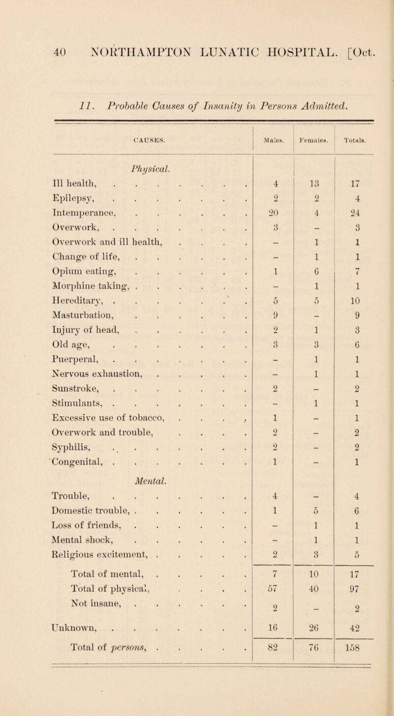 11. Probable Causes of Insanity in Persons Admitted. CAUSES. Males. Females. Totals. Physical. 1 Ill health,. 4 13 17 Epilepsy,. 2 2 4 Intemperance, ...... 20 4 24 Overwork,. Q O — 3 Overwork and ill health, .... — 1 1 Change of life, ...... — 1 1 Opium eating, ...... 1 6 7 Morphine taking, . . . . - 1 1 Hereditary,. 5 5 10 Masturbation, ...... 9 - 9 Injury of head,. 2 1 3 Old age,. 3 3 6 Puerperal, ....... — 1 1 Nervous exhaustion,. — 1 1 Sunstroke,. 2 - 2 Stimulants,. — 1 1 Excessive use of tobacco, .... 1 — 1 Overwork and trouble, .... 2 — 2 Syphilis, .. 2 - 2 Congenital,. 1 — 1 Mental. Trouble,. 4 — 4 Domestic trouble,. 1 5 6 Loss of friends,. — 1 1 Mental shock, ...... — 1 1 Religious excitement,. 2 3 5 Total of mental,. 7 10 17 Total of physical, .... 57 40 97 Not insane,. 2 — 2 Unknown,.. . 16 26 42