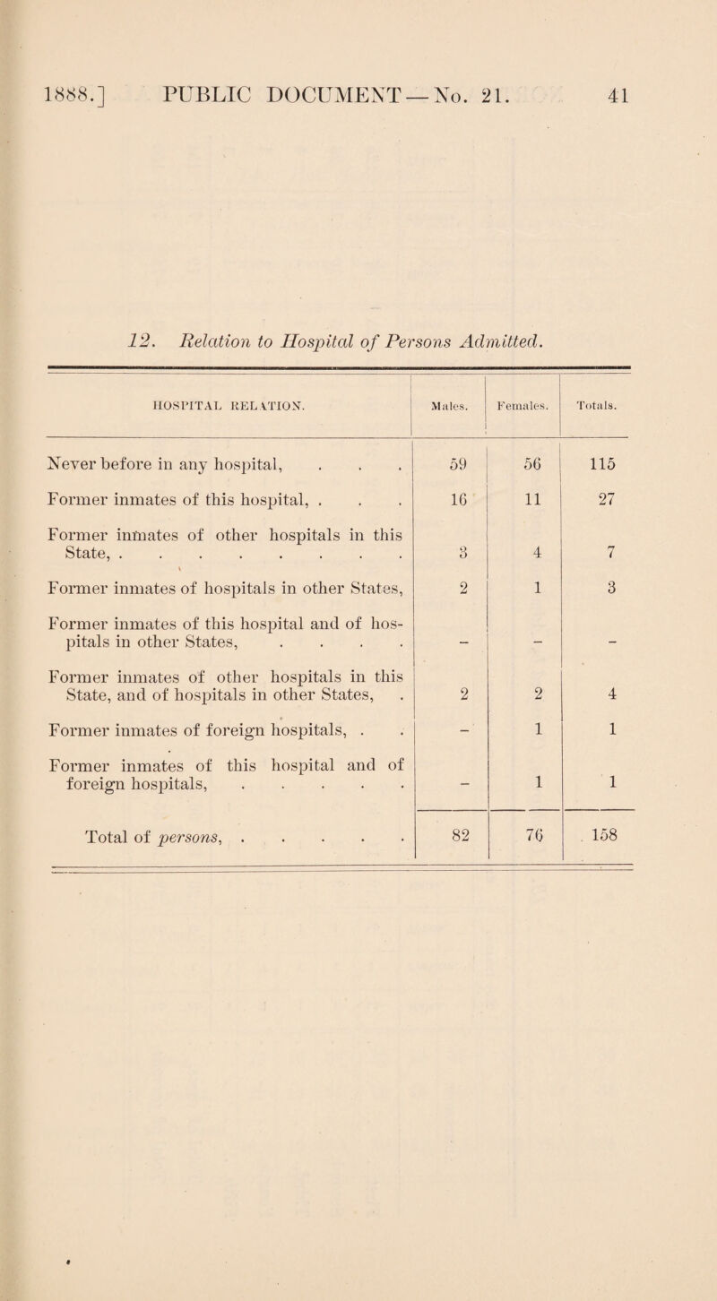 12. Relation to Hospital of Persons Admitted. HOSPITAL RELATION. Males. 1 Females. Totals. Never before in any hospital, 59 56 1 115 Former inmates of this hospital, . 16 11 27 Former infnates of other hospitals in this State, ........ 3 4 7 Former inmates of hospitals in other States, 2 1 3 Former inmates of this hospital and of hos¬ pitals in other States, .... — — - Former inmates of other hospitals in this State, and of hospitals in other States, 2 2 4 Former inmates of foreign hospitals, . —' 1 1 Former inmates of this hospital and of foreign hospitals,. - 1 1