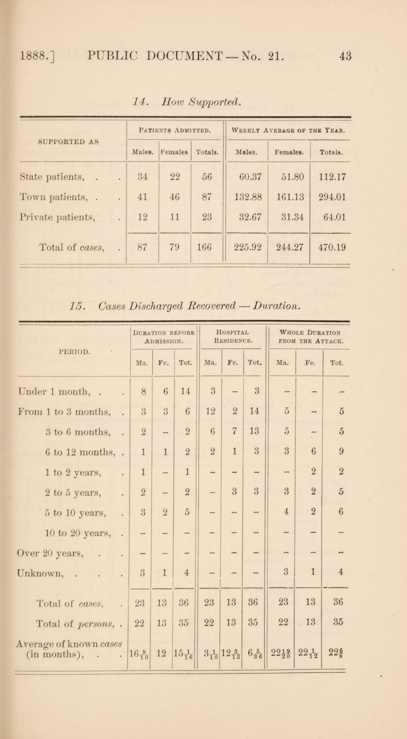 14. How Supported. SUPPORTED AS Patients Admitted. Weekly Average of the Year. Males. Females Totals. Males. Females. Totals. State patients, 34 22 56 60.37 51.80 112.17 Town patients, . 41 46 87 132.88 161.13 294.01 Private patients, 12 11 23 32.67 31.34 64.01 Total of cases, 87 79 166 225.92 244.27 470.19 15. Cases Discharged Recovered — Duration. Duration before Admission. Hospital Residence. Whole Duration from the Attack. PERIOD. Ma. Fe. ! Tot. Ma. Fe. Tot. Ma. Fe. Tot. Under 1 month, . 8 | 6 14 3 — 3 — — — From 1 to 3 months, 3 3 6 12 2 14 r' 0 — 5 3 to 6 months, 2 — 2 6 7 13 5 — 5 6 to 12 months, . 1 1 2 2 1 3 3 6 9 1 to 2 years, 1 1 — — — 2 2 2 to 5 years, 2 2 — 3 3 3 2 5 5 to 10 years, 3 2 5 - — — 4 2 6 10 to 20 years, . — - — — — — — Over 20 years, — — - — — — — — Unknown, 3 1 4 — — — 3 1 4 Total of cases, 23 13 36 23 13 36 23 13 36 Total of persons, . 22 13 35 22 13 35 22 13 35 Average of known cases (in months), 10To I 1 °ss