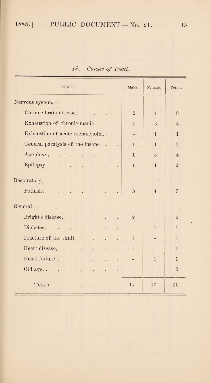 18. Causes of Death. CAUSES. Males. Females. Totals. Nervous system,— Chronic brain disease, .... 2 1 3 Exhaustion of chronic mania, 1 3 4 Exhaustion of acute melancholia,. — 1 1 General paralysis of the insane, . 1 1 2 Apoplexy,. 1 3 4 Epilepsy,. 1 1 2 Respiratory, — Phthisis,. 3 \ 4 7 General,— Bright’s disease,. 2 ' — 2 Diabetes, .. - 1 1 Fracture of the skull, 1 1 Heart disease,. 1 _ 1 Heart failure,. - 1 1 Old age,. 1 1 2 Totals, ...... 14 17 31