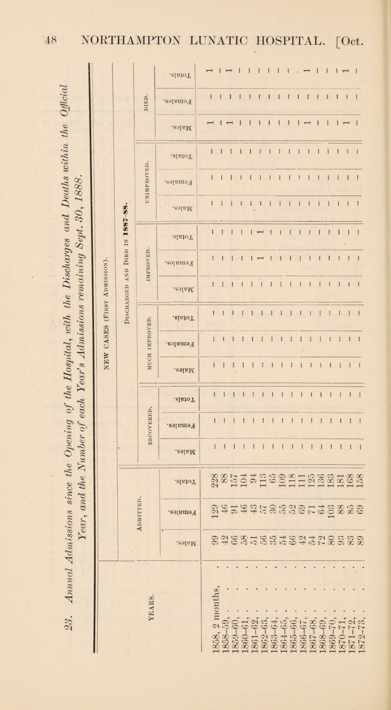 23. Annual Admissions since the Opening of the Hospital, with the Discharges and Deaths within the Official Year, and the Number of each Years Admissions remaining Sept. 30, 1888. A 3 P <1 CO W CO £ a 3D 3D i o 3D 3D P id P O A a o CD P a p a t> o a a a P p a > o a p a > o a a o D P a a a > o o a a •sppox r-1 | r-1 | | | 1 1 1 . ^ 1 I 1 rH | •sapnnax 1 1 1 1 1 1 1 1 1 1 1 1 1 1 1 1 •sap?H T—1 | 1—i | | | 1 1 1 1 rH | 1 1 rH | •smox •sap^max •saiupi I I ! I I I I I I I I I I I I I I I I I I I I I I •sium •sa[traiax •sapipi I I I I i—i I I I I I I I I I I I I I I I I I I I I I I I •spjjox I I I •saiBcaaji I I I I I I I I I I I I I •sap?H I I I I I I I I I spnox till I I I I I I •sapnnax I I I I I I I I I I I I ■sap? j\[ I I I I I I I p a H H w s p < •spjp>x •sapjinax •saptH CO W < W OOOON'^tHCO'OOSQOHOOWHCOQO (NCCOOOSHCOOHHIMCOOOQOCOIO GA rH rH rH rH rH H rH r—i rH H rH t—* ClOHOCONOiOtMai^-^cOoOiOCl N'HCj^'^lOCOcO'OCNCOCQOCOC 05(MCOflOHCO«:^CD(M^(POCOC001 CS^OOIOOCO^O^IONQOOCOOO co a=> H C)0HCICO'ci(iQ’ONOOOOH(MCO ®IiOCDCOffi(D'yDO?DCO\OCCNt>NN - I I I I I I I I I I I I I I I OOOOOOHC4W\HiOCONQOOlOH(M lOO OCDOOtDCOCOOfCtOONNN CO GO QO 00 QO GO GO GO GO CO 00 00 GO CO GO GO