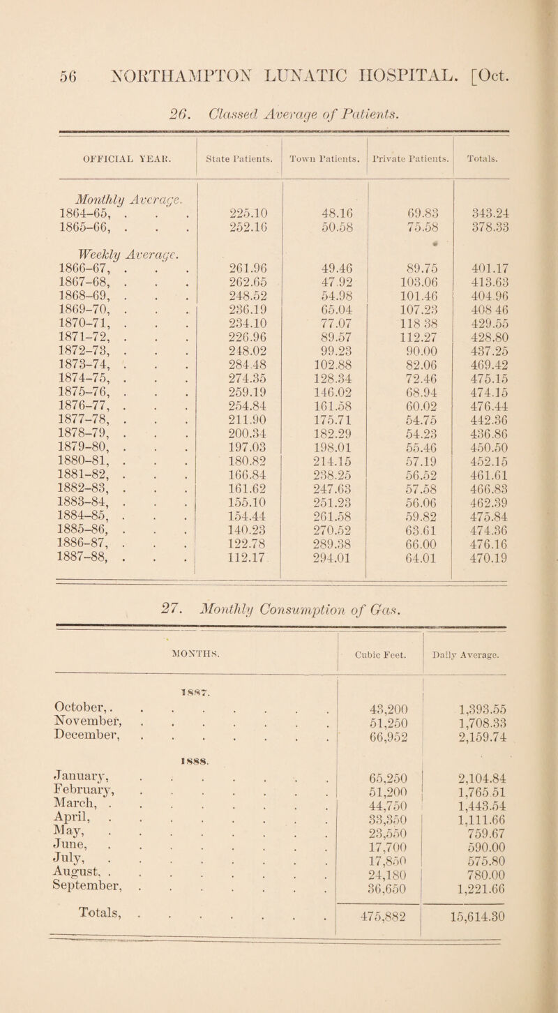 26. Classed Average of Patients. OFFICIAL YEAR. State Patients. Town Patients. Private Patients. Totals. Monthly A vcrage. 1864-65, . . ' . 225.10 48.16 69.83 343.24 1865-66, . 252.16 50.58 75.58 378.33 Weekly Average. 1866-67, . .’ . 261.96 49.46 * 89.75 401.17 1867-68, . 262.65 47.92 103.06 413.63 1868-69, . 248.52 54.98 101.46 404.96 1869-70, . 236.19 65.04 107.23 408 46 1870-71, . 234.10 77.07 118 38 429.55 1871-72, . 226.96 89.57 112.27 428.80 1872-73, . 248.02 99.23 90.00 437.25 1873-74, . 284.48 102.88 82.06 469.42 1874-75, . 274.35 128.34 72.46 475.15 1875-76, . 259.19 146.02 68.94 474.15 1876-77, . 254.84 161.58 60.02 476.44 1877-78, . 211.90 175.71 54.75 442.36 1878-79, . 200.34 182.29 54.23 436,36 1879-80, . 197.03 198.01 55.46 450.50 1880-81, . 180.82 214.15 57.19 452.15 1881-82, . 166.84 238.25 56.52 461.61 1882-83, . 161.62 247.63 57.58 466.83 1883-84, . 155.10 251.23 56.06 462.39 1884-85, . 154.44 261.58 59.82 475.84 1885-86, . 140.23 270.52 63.61 474.36 1886-87, . 122.78 289.38 66.00 476.16 1887-88, . 112.17 294.01 64.01 470.19 27. Monthly Consumption of Gas. MONTHS. Cubic Feet. Daily Average. 1887. October,...... 43,200 1,393.55 November, ..... 51,250 1,708.33 December,. 66,952 2,159.74 1888. January, ...... 65,250 2,104.84 February, ...... 51,200 1,765 51 March, ..... 44,750 1,443.54 April,. 33,350 1,111.66 May,. 23,550 759.67 June, ..... 17,700 590.00 July,. 17,850 575.80 August,. 24,180 780.00 September,. 36,650 1,221.66 Totals, ....... 475,882 15,614.30