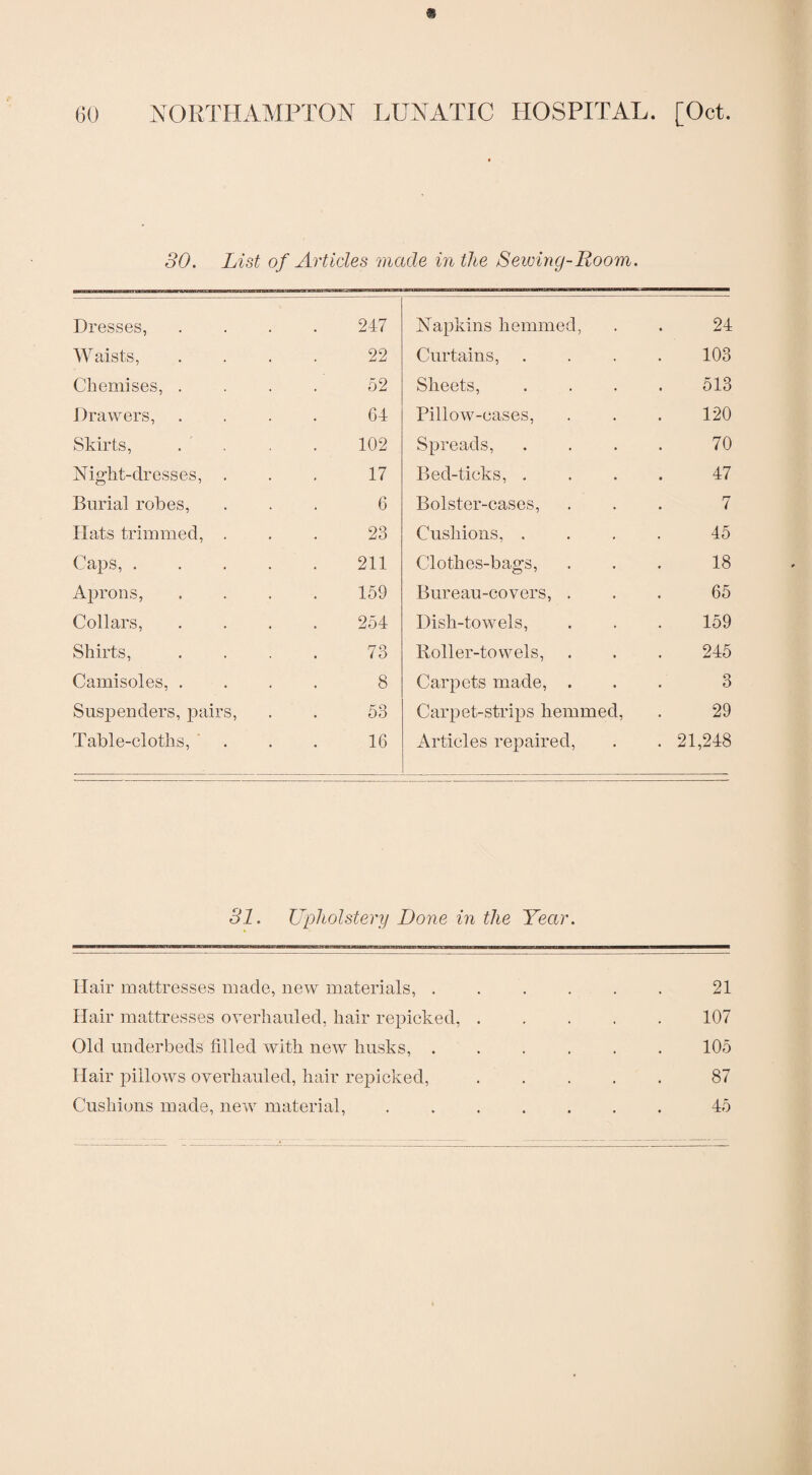 30. List of Articles made in the Sewing-Room. Dresses, 247 Napkins hemmed, 24 Waists, 22 Curtains, 103 Chemises, . 52 Sheets, 513 Drawers, 64 Pillow-cases, 120 Skirts, 102 Spreads, 70 Night-dresses, . 17 Bed-ticks, . 47 Burial robes, 6 Bolster-cases, 7 Hats trimmed, . 23 Cushions, . 45 Caps, .... 211 Clothes-bags, 18 Aprons, 159 Bureau-covers, . 65 Collars, 254 Dish-towels, 159 Shirts, 73 Boiler-towels, 245 Camisoles, . 8 Carpets made, . 3 Suspenders, pairs, 53 Carpet-strips hemmed, 29 Table-cloths, 16 Articles repaired, . 21,248 31. Upholstery Done in the Year. Hair mattresses made, new materials, . Hair mattresses overhauled, hair repicked, . Old underbeds tilled with new husks, . Hair pillows overhauled, hair repicked, Cushions made, new material, 21 107 105 87 45
