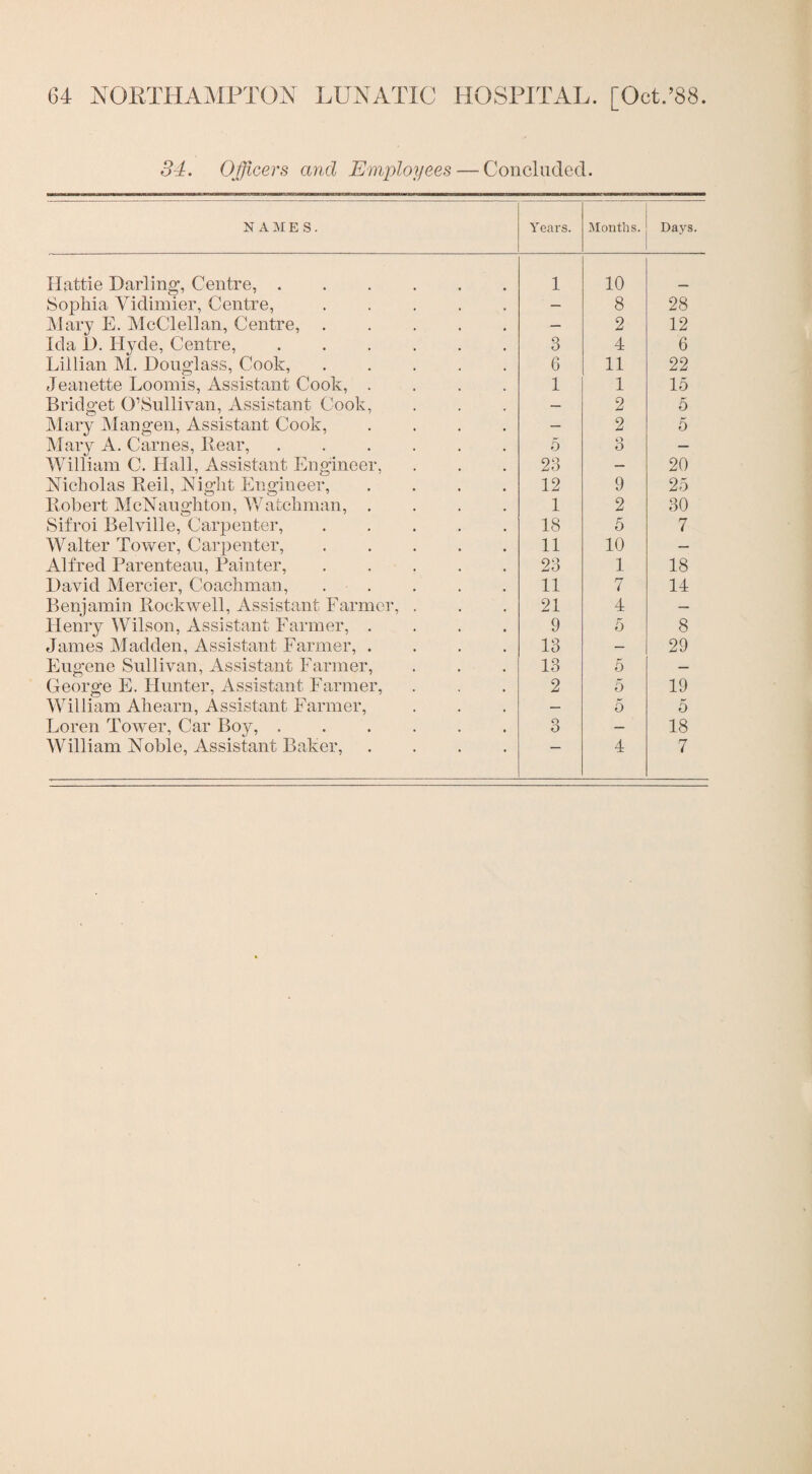 34. Officers and Employees — Concluded. NAMES. Years. Months. Days. Hattie Darling, Centre,. 1 10 Sophia Vidimier, Centre,. — 8 28 Mary E. McClellan, Centre,. — 2 12 Ida I). Hyde, Centre,. 3 4 6 Lillian M. Douglass, Cook,. 6 11 22 Jeanette Loomis, Assistant Cook, .... 1 1 15 Bridget O’Sullivan, Assistant Cook, — 2 5 Mary Mangen, Assistant Cook, .... — 2 5 Mary A. Carnes, Rear,. 5 o O — William C. Hall, Assistant Engineer, 23 — 20 Nicholas Reil, Night Engineer, .... 12 9 25 Robert McNaughton, Watchman, .... 1 2 30 Sifroi Belville, Carpenter,. 18 5 7 Walter Tower, Carpenter,. 11 10 — Alfred Parenteau, Painter,. 23 1 18 David Mercier, Coachman,. 11 7 14 Benjamin Rockwell, Assistant Farmer, . 21 4 — Henry Wilson, Assistant Farmer, .... 9 5 8 James Madden, Assistant Farmer, .... 13 — 29 Eugene Sullivan, Assistant Farmer, 13 5 — George E. Hunter, Assistant Farmer, 2 5 19 William Ahearn, Assistant Farmer, — 5 5 Loren Tower, Car Boy,. 3 — 18 William Noble, Assistant Baker, .... — 4 7