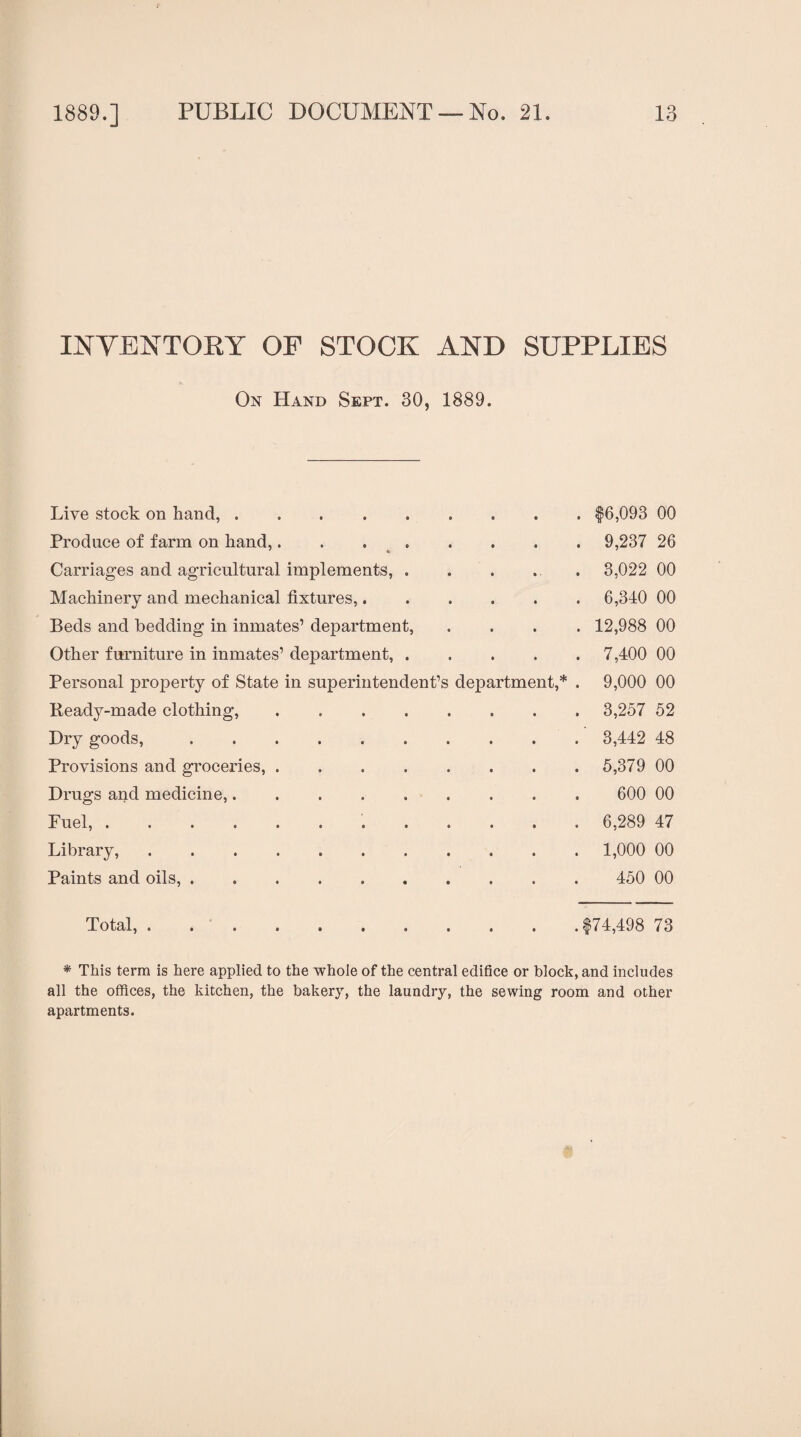 INVENTORY OF STOCK AND SUPPLIES On Hand Sept. 30, 1889. Live stock on hand,.. §6,093 00 Produce of farm on hand,. . . . . . . 9,237 26 Carriages and agricultural implements, ..... 3,022 00 Machinery and mechanical fixtures,...... 6,340 00 Beds and bedding in inmates’ department, .... 12,988 00 Other furniture in inmates’ department,. 7,400 00 Personal property of State in superintendent’s department,* . 9,000 00 Ready-made clothing,. 3,257 52 Dry goods,. 3,442 48 Provisions and groceries,. 5,379 00 Drugs and medicine,. 600 00 Fuel,. 6,289 47 Library,. 1,000 00 Paints and oils,. 450 00 Total, . .|74,498 73 * This term is here applied to the whole of the central edifice or block, and includes all the offices, the kitchen, the bakery, the laundry, the sewing room and other apartments.