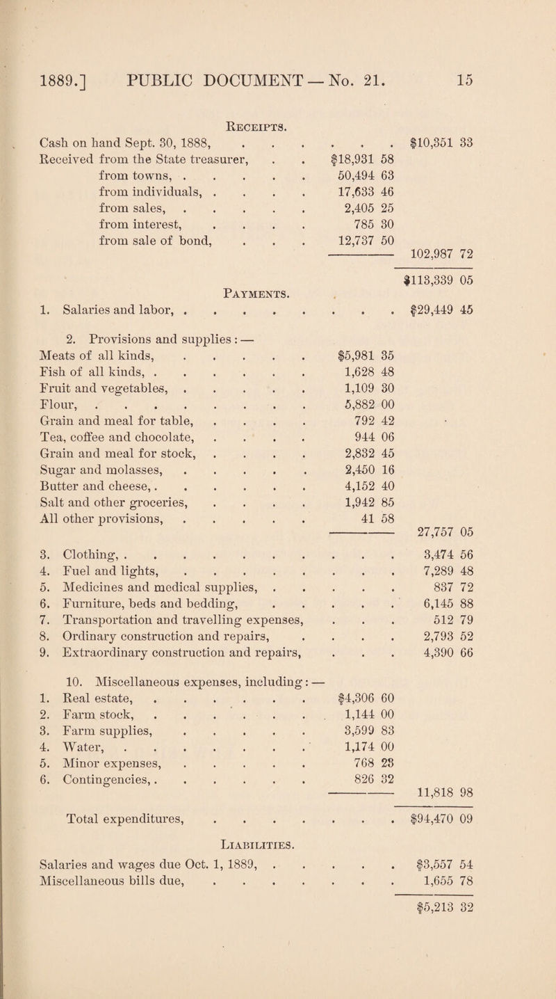 Receipts. Cash on hand Sept. 30, 1888, • * • $10,351 33 Received from the State treasurer, $18,931 58 from towns,. 50,494 63 from individuals, .... 17,633 46 from sales,. 2,405 25 from interest, .... 785 30 from sale of bond, 12,737 50 Payments. 102,987 72 $113,339 05 1. Salaries and labor, ..... • 9 • $29,449 45 2. Provisions and supplies : — Meats of all kinds,. $5,981 35 Fish of all kinds,. 1,628 48 Fruit and vegetables, ..... 1,109 30 Flour,. 5,882 00 Grain and meal for table, .... 792 42 • Tea, coffee and chocolate, .... 944 06 Grain and meal for stock, .... 2,832 45 Sugar and molasses, ..... 2,450 16 Butter and cheese,. 4,152 40 Salt and other groceries, .... 1,942 85 All other provisions, ..... 41 58 3. Clothing,. 27,757 05 3,474 56 4. Fuel and lights,. 7,289 48 5. Medicines and medical supplies, 837 72 6. Furniture, beds and bedding, 6,145 88 7. Transportation and travelling expenses, 512 79 8. Ordinary construction and repairs, 2,793 52 9. Extraordinary construction and repairs, 4,390 66 10. Miscellaneous expenses, including: — 1. Real estate,. $4,306 60 2. Farm stock,. 1,144 00 3. Farm supplies,. 3,599 83 4. Water,. 1,174 00 5. Minor expenses,. 768 28 6. Contingencies,. 826 32 Total expenditures, .... • • • 11,818 98 $94,470 09 Liabilities. Salaries and wages due Oct. 1, 1889, • • • $3,557 54 Miscellaneous bills due, .... • « • 1,655 78 $5,213 32 i