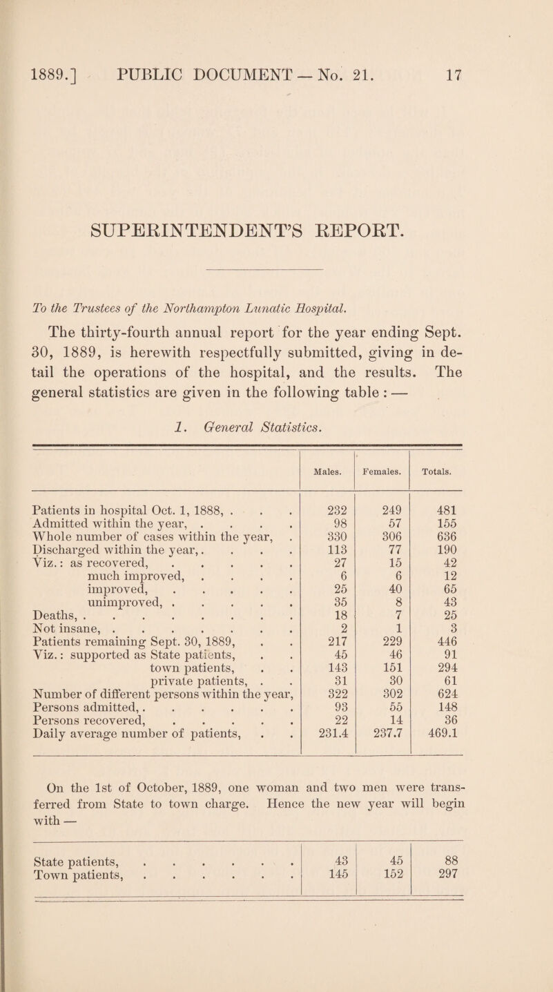 SUPERINTENDENT’S REPORT. To the Trustees of the Northampton Lunatic Hospital. The thirty-fourth annual report for the year ending Sept. 30, 1889, is herewith respectfully submitted, giving in de¬ tail the operations of the hospital, and the results. The general statistics are given in the following table : — 1. General Statistics. Males. Females. Totals. Patients in hospital Oct. 1, 1888, . 232 249 481 Admitted within the year, .... 98 57 155 Whole number of cases within the year, 330 306 636 Discharged within the year,.... 113 77 190 Viz.: as recovered,. 27 15 42 much improved, .... 6 6 12 improved,. 25 40 65 unimproved,. 35 8 43 Deaths,. 18 7 25 Not insane,. 2 1 3 Patients remaining Sept. 30, 1889, 217 229 446 Viz.: supported as State patients, 45 46 91 town patients, 143 151 294 private patients, . 31 30 61 Number of different persons within the year, 322 302 624 Persons admitted,. 93 55 148 Persons recovered,. 22 14 36 Daily average number of patients, 231.4 237.7 469.1 On the 1st of October, 1889, one woman and two men were trans¬ ferred from State to town charge. Hence the new year will begin with — State patients,. 43 45 88 Town patients,. 145 152 297