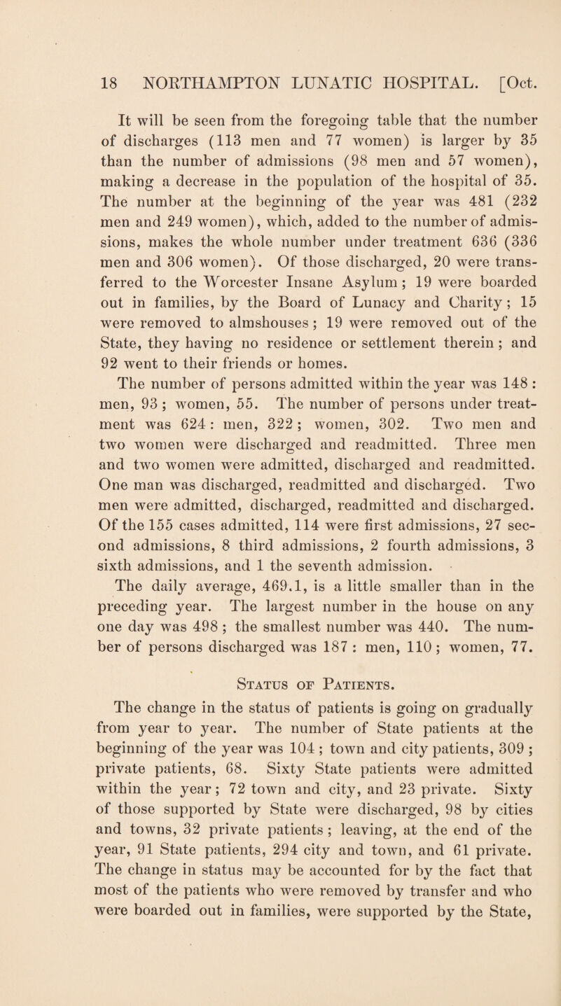 It will be seen from the foregoing table that the number of discharges (113 men and 77 women) is larger by 35 than the number of admissions (98 men and 57 women), making a decrease in the population of the hospital of 35. The number at the beginning of the year was 481 (232 men and 249 women), which, added to the number of admis¬ sions, makes the whole number under treatment 636 (336 men and 306 women). Of those discharged, 20 were trans¬ ferred to the Worcester Insane Asylum; 19 were boarded out in families, by the Board of Lunacy and Charity ; 15 w7ere removed to almshouses; 19 were removed out of the State, they having no residence or settlement therein ; and 92 went to their friends or homes. The number of persons admitted within the year was 148 : men, 93 ; women, 55. The number of persons under treat¬ ment was 624: men, 322 ; women, 302. Two men and two women were discharged and readmitted. Three men and two women were admitted, discharged and readmitted. One man was discharged, readmitted and discharged. Two men were admitted, discharged, readmitted and discharged. Of the 155 cases admitted, 114 were first admissions, 27 sec¬ ond admissions, 8 third admissions, 2 fourth admissions, 3 sixth admissions, and 1 the seventh admission. The daily average, 469.1, is a little smaller than in the preceding year. The largest number in the house on any one day was 498 ; the smallest number was 440. The num¬ ber of persons discharged was 187 : men, 110; women, 77. Status of Patients. The change in the status of patients is going on gradually from year to year. The number of State patients at the beginning of the year was 104 ; town and city patients, 309 ; private patients, 68. Sixty State patients were admitted within the year; 72 town and city, and 23 private. Sixty of those supported by State were discharged, 98 by cities and towns, 32 private patients ; leaving, at the end of the year, 91 State patients, 294 city and town, and 61 private. The change in status may be accounted for by the fact that most of the patients who were removed by transfer and who were boarded out in families, were supported by the State,