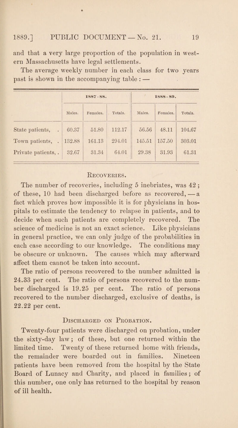 and that a very large proportion of the population in west¬ ern Massachusetts have legal settlements. The average weekly number in each class for two years past is shown in the accompanying table : — 1887-88. 1888-89. Males. Females. Totals. Males. Females. Totals. State patients, 60.37 51.80 112.17 56.56 48.11 104.67 Town patients, . 132.88 161.13 294.01 145.51 157.50 303.01 Private patients, . 32.67 31.34 64.01 . 29.38 31.93 61.31 Recoveries. The number of recoveries, including 5 inebriates, was 42 ; of these, 10 had been discharged before as recovered,—a fact which proves how impossible it is for physicians in hos¬ pitals to estimate the tendency to relapse in patients, and to decide when such patients are completely recovered. The science of medicine is not an exact science. Like physicians in general practice, we can only judge of the probabilities in each case according to our knowledge. The conditions may be obscure or unknown. The causes which may afterward affect them cannot be taken into account. The ratio of persons recovered to the number admitted is 24.33 per cent. The ratio of persons recovered to the num¬ ber discharged is 19.25 per cent. The ratio of persons recovered to the number discharged, exclusive of deaths, is 22.22 per cent. Discharged on Probation. Twenty-four patients were discharged on probation, under the sixty-day law; of these, but one returned within the limited time. Twenty of these returned home with friends, the remainder were boarded out in families. Nineteen patients have been removed from the hospital by the State Board of Lunacy and Charity, and placed in families ; of this number, one only has returned to the hospital by reason of ill health.