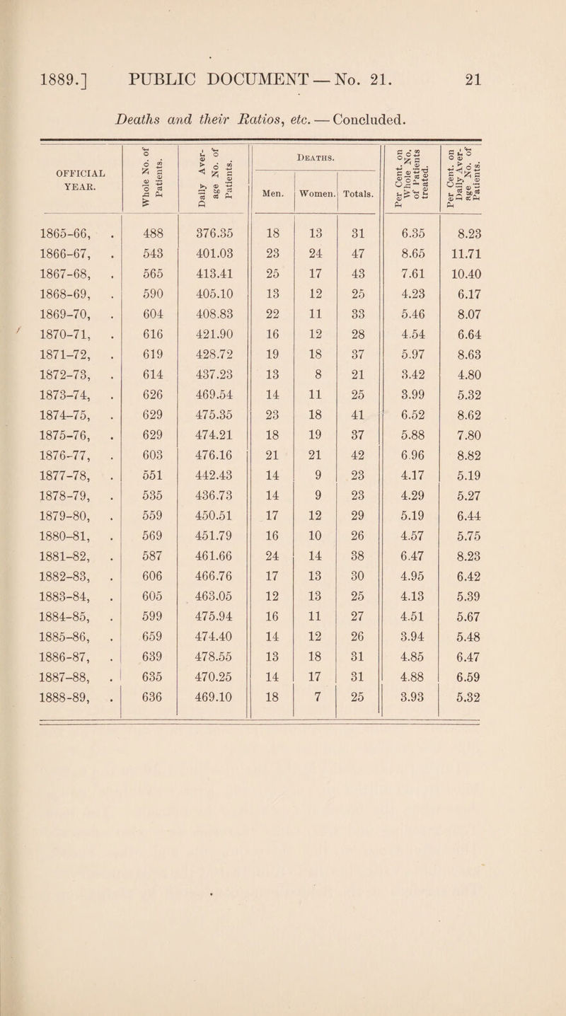 Deaths and tlieir Ratios, etc. — Concluded. OFFICIAL YEAR. Whole No. of Patients. Daily Aver¬ age No. of Patients. Deaths. Per Cent, on Whole No. of Patients treated. Per Cent, on Daily Aver¬ age No. of Patients. Men. Women. Totals. 1865-66, . 488 376.35 18 13 31 6.35 8.23 1866-67, . 543 401.03 23 24 47 8.65 11.71 1867-68, . 565 413.41 25 17 43 7.61 10.40 1868-69, . 590 405.10 13 12 25 4.23 6.17 1869-70, . 604 408.83 22 11 33 5.46 8.07 1870-71, . 616 421.90 16 12 28 4.54 6.64 1871-72, . 619 428.72 19 18 37 5.97 8.63 1872-73, . 614 437.23 13 8 21 3.42 4.80 1873-74, . 626 469.54 14 11 25 3.99 5.32 1874-75, . 629 475.35 23 18 41 6.52 8.62 1875-76, . 629 474.21 18 19 37 5.88 7.80 1876-77, . 603 476.16 21 21 42 6.96 8.82 1877-78, . 551 442.43 14 9 23 4.17 5.19 1878-79, . 535 436.73 14 9 23 4.29 5.27 1879-80, . 559 450.51 17 12 29 5.19 6.44 1880-81, . 569 451.79 16 10 26 4.57 5.75 1881-82, . 587 461.66 24 14 38 6.47 8.23 1882-83, . 606 466.76 17 13 30 4.95 6.42 1883-84, . 605 463.05 12 13 25 4.13 5.39 1884-85, . 599 475.94 16 11 27 4.51 5.67 1885-86, . 659 474.40 14 12 26 3.94 5.48 1886-87, . 639 478.55 13 18 31 4.85 6.47 1887-88, . 635 470.25 14 17 31 4.88 6.59 1888-89, . 636 469.10 18 7 25 3.93 5.32