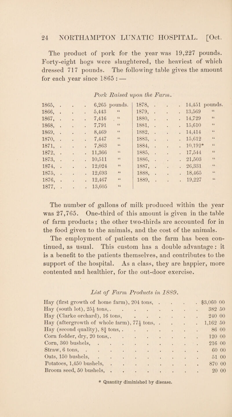 The product of pork for the year was 19,227 pounds. Forty-eight hogs were slaughtered, the heaviest of which dressed 717 pounds. The following table gives the amount for each year since 1865 : — Pork Raised upon the Farm. 1865, . . 6,265 pounds. 1866, . . 5,443 4; 1867, . . 7,416 44 1868, . . 7,791 44 1869, . . 8,469 44 1870, . . 7,447 44 1871, . . 7,863 44 1872, . . 11,366 44 1873, . . 10,511 44 1874, . . 12,024 44 1875, . . 12,693 44 1876, . . 12,467 44 1877, . . 13,605 44 1878, . . 14,451 pounds. 1879, . . 13,569 44 1880, . . 14,729 44 1881, . . 15,610 44 1882, . . 14,414 44 1883, . . 15,612 44 1884, . . 10,192* 44 1885, . . 17,544 44 1886, . . 21,503 44 1887, . . 26,331 44 1888, . . 18,465 44 1889, . . 19,227 44 The number of gallons of milk produced within the year was 27,765. One-third of this amount is given in the table of farm products ; the other two-thirds are accounted for in the food given to the animals, and the cost of the animals. The employment of patients on the farm has been con¬ tinued, as usual. This custom has a double advantage : it is a benefit to the patients themselves, and contributes to the support of the hospital. As a class, they are happier, more contented and healthier, for the out-door exercise. List of Farm Products in 1889. Hay (first growth of home farm), 204 tons, . Hay (south lot), 25^ tons,. Hay (Clarke orchard), 16 tons, .... Hay (aftergrowth of whole farm), !7\ tons, . Hay (second quality), 8f tons,. Com fodder, dry, 20 tons,. Corn, 360 bushels,. Straw, 6 tons,. Oats, 150 bushels,. Potatoes, 1,450 bushels,. Broom seed, 50 bushels,. * Quantity diminished by disease. $3,060 00 382 50 240 00 1,162 50 86 00 120 00 216 00 60 00 51 00 870 00 20 00