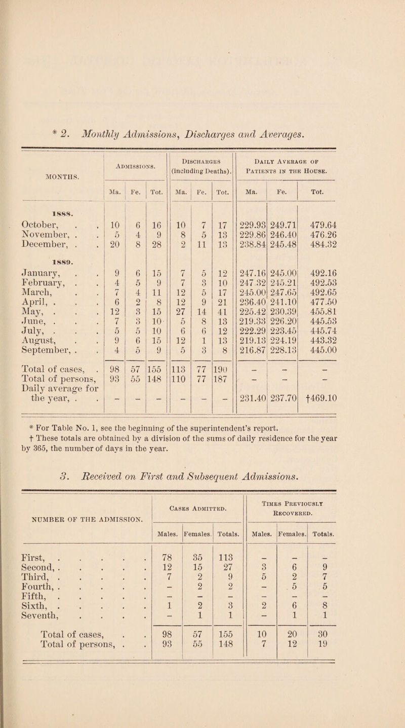 * 2. Monthly Admissions, Discharges and Averages. MONTHS. Admissions. Discharges (including Deaths). Daily Average of Patients in the House. Ma. Fe. Tot. Ma. Fe. Tot. Ma. Fe. Tot. 1888. October, 10 6 16 10 7 17 229.93 249.71 479.64 November, . 5 4 9 8 5 13 229.86 246.40 476.26 December, . 20 8 28 2 11 13 238.84 245.48 484.32 1889. January, 9 6 15 7 5 12 247.16 245.00 492.16 February, . 4 5 9 7 3 10 247.32 245.21 492.53 March, 7 4 11 12 5 17 245.00 247.65 492.65 April, . 6 2 8 12 9 21 236.40 241.10 477.50 May, . 12 3 15 27 14 41 225.42 230.39 455.81 June, . 7 Q O 10 5 8 13 219.33 226.20 445.53 July, . 5 5 10 6 6 12 222.29 223.45 445.74 August, 9 6 15 12 1 13 219.13 224.19 443.32 September, . 4 5 9 5 3 8 216.87 228.13 445.00 Total of cases, 98 57 155 113 77 190 _ — _ Total of persons, Daily average for 93 55 148 110 77 187 — — — the year, . — — — — — — 231.40 237.70 ■(•469.10 * For Table No. 1, see the beginning of the superintendent’s report, t These totals are obtained by a division of the sums of daily residence for the year by 365, the number of days in the year. 3. Received on First and /Subsequent Admissions. NUMBER OF THE ADMISSION. Cases Admitted. Times Previously Recovered. Males. Females. Totals. Males. Females. Totals. First,. 78 35 113 Second,. 12 15 27 3 6 9 Third,. 7 2 9 5 2 7 Fourth,. — 2 2 — 5 5 Fifth, ..... — — — — — — Sixth, ..... 1 2 3 2 6 8 Seventh, .... — 1 1 — 1 1 Total of cases, 98 57 155 10 20 30