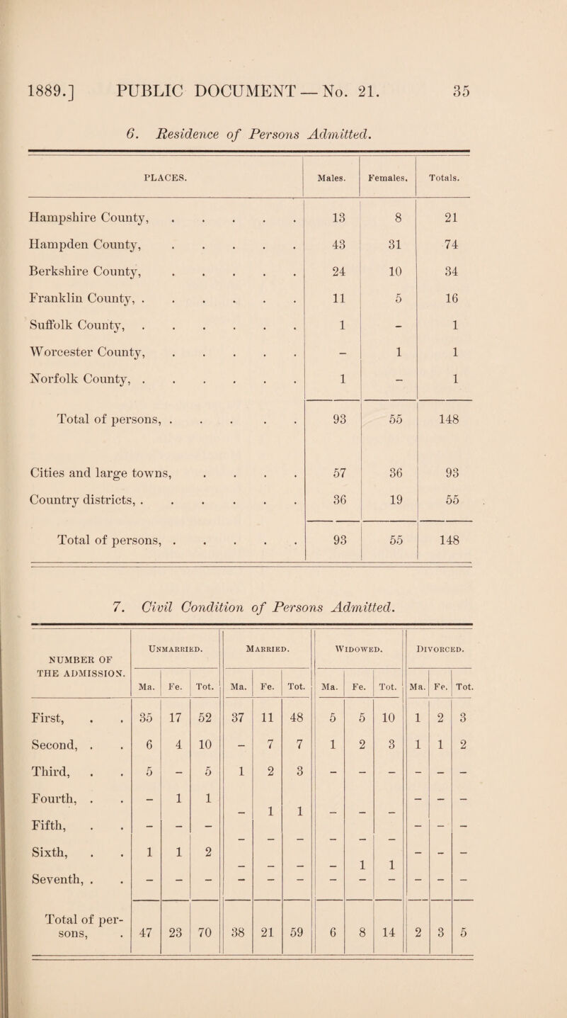 6. Residence of Persons Admitted. PLACES. Males. Females. Totals. Hampshire County,. 13 8 21 Hampden County,. 43 31 74 Berkshire County, ..... 24 10 34 Franklin County, ...... 11 5 16 Suffolk County,. 1 - 1 Worcester County,. — 1 1 Norfolk County,. 1 — 1 Total of persons, ..... 93 55 148 Cities and large towns, .... 57 36 93 Country districts, ...... 36 19 55 Total of persons,. 93 55 148 7. Civil Condition of Persons Admitted.