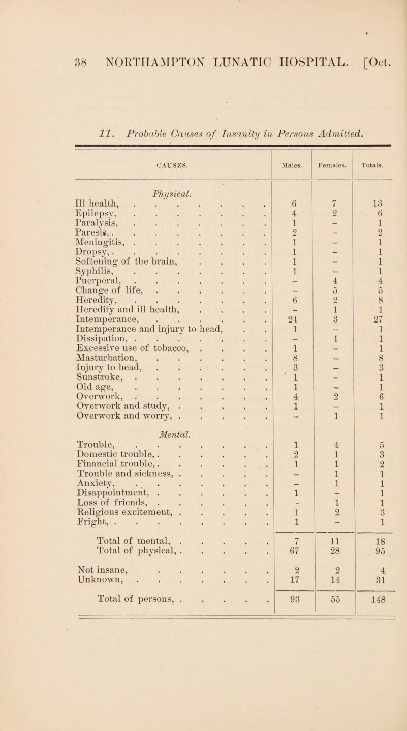 11. Probable Clauses of Insanity in Persons Admitted. CAUSES. Males. Females. Totals. Physical. Ill health, ....... 6 7 13 Epilepsy, ....... 4 2 6 Paralysis, ....... 1 — 1 Paresis,........ 2 2 Meningitis,. 1 — 1 Dropsy,........ 1 — 1 Softening of the brain, .... 1 — 1 Syphilis, ....... 1 _ 1 Puerperal, ....... — 4 4 Change of life, ...... — 5 5 Heredity, ....... 6 9 8 Heredity and ill health, .... — 1 1 Intemperance, ...... 24 3 27 Intemperance and injury to head, 1 — 1 Dissipation,. — 1 1 Excessive use of tobacco, .... 1 — 1 Masturbation, ...... 8 — 8 Injury to head, ...... 3 — 3 Sunstroke,. 1 — 1 Old age,. 1 — 1 Overwork,. 4 2 6 Overwork and study, ..... 1 — 1 Overwork and worry, ..... — 1 1 Mental. Trouble,. 1 4 5 Domestic trouble,. 2 1 3 Financial trouble,...... 1 1 2 Trouble and sickness,. — 1 1 Anxiety, .. — 1 1 Disappointment, ...... 1 — 1 Loss of friends, ...... - 1 1 Peligious excitement,. 1 2 o O Fright,. 1 — 1 Total of mental,. 7 11 18 Total of physical,. 67 28 95 Not insane, ...... 2 2 4 Unknown, ....... 17 14 31