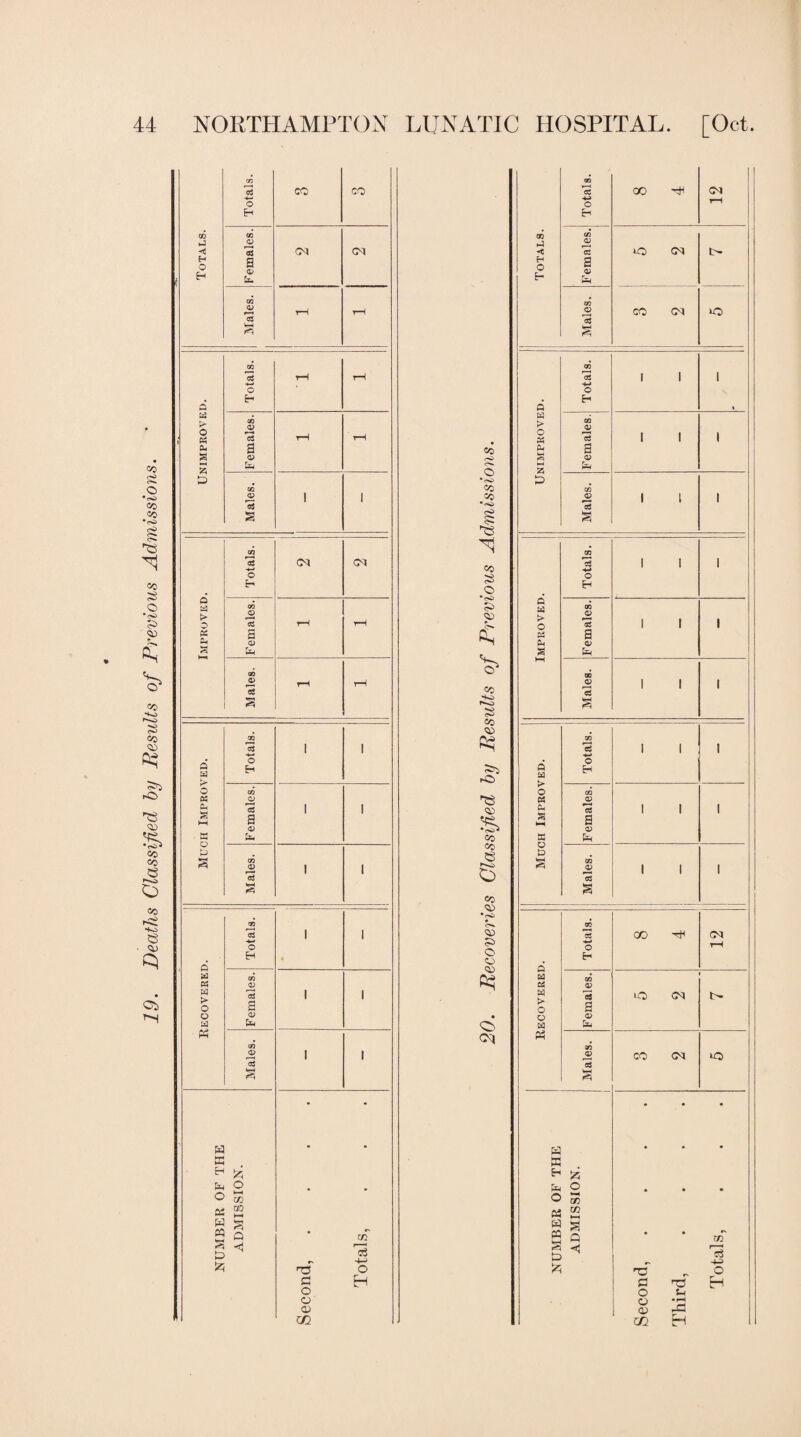19. Deaths Classified by Results of Previous Admissions. 02 iJ 02 r—< 03 o> r—* 03 VH & Oh D 02 c3 02 UIH <32 S 03 © 00 02 a cu Eft go V OS a a r> O OS ft O £> ft a « a t> o u a W w a H Eft O 02 W W <*—< 02 3 -*—< o H 03 02 3 a <12 Uh 3 o Eh 03 02 3 2 02 fcn 03 02 3 3 £ o >—< CO GO kH s Q a o o a> m m EH co c-*» o •<0 CO 50 *rS> co 3 © •SB S> <55 £ 50 ■ks fto «0 <55 ^5 r© *53 <55 CO «0 o CO <55 # O'. © £> o 55 <55 0$ cq Totals. Totals. pH J Females. 1 Males. CO CM RO Unimproved. Totals. 1 1 1 03 J32 3 02 1 1 1 Males. 1 l 1 Improved. Totals. Females. Males. Much Improved. Totals. 1 1 1 Females. 1 1 1 Males. 1 1 1 1 Recovered. Totals. CO ^ 12 Females. O CM Males. CO CM 10 NUMBER OF THE ADMISSION. 1 Second, .... Third, ....