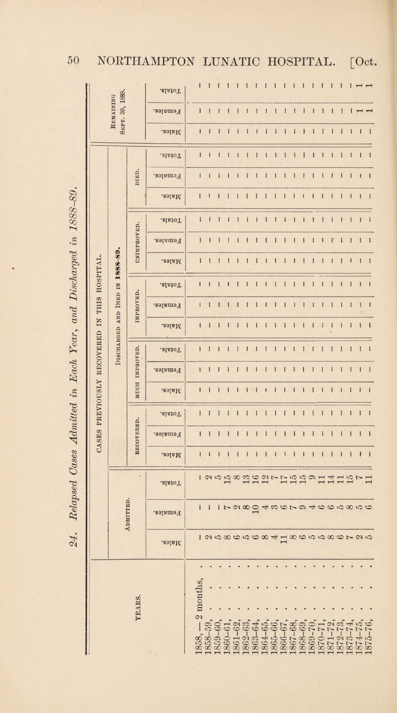 24. Relapsed Cases Admitted in Each Year, and Discharged in 1888-89. 05 £ CO •smox 1 | 1 | | | | I | | | | | 1 | | 1 i—1 l—1 55 - i-t o <s CO a • K H •S9IBUI9J | | | | | | | | | | | | | | | | | r-l 03 £ X •S9p?J\[ 1 1 1 1 1 1 1 1 1 1 1 1 1 1 1 1 1 1 1 died. •S9IBJ\r 1 1 1 1 1 1 1 1 1 1 1 1 1 1 1 1 1 1 1 ft Ed •SIRJOX 1 1 1 1 1 1 1 1 1 1 1 1 1 1 1 1 1 1 1 9 © t» 65 ft •S9[ROI9X 1 1 1 1 1 1 1 1 1 1 1 1 t 1 I I 1 1 1 p < QC 1 « (X) 5 •S9IBJ\[ 1 1 1 1 1 1 1 1 1 1 1 1 1 1 1 1 1 1 1 a, X g QO hH WH w *—< ft Ed > 65 ft 1 1 1 1 1 1 1 1 1 1 1 1 1 1 1 1 1 1 1 M Q W- ◄ w 3 i—i •S91BH 1 1 1 1 1 1 1 1 1 1 1 1 1 1 1 1 1 1 1 03 W t> o ◄ ffi o CO IMPROVED. •S[BIOX 1 1 1 1 1 1 1 1 1 1 1 1 1 1 1 1 1 1 1 o w Oh >-i i-3 X p o P •S9IR019X 1 1 1 1 1 1 1 1 1 1 1 1 1 1 1 1 1 1 1 MUCH •S9IRH 1 1 1 1 1 I I 1 1 1 1 1 1 1 1 1 1 1 1 > w 03 Oi ft Ed « Ed > O o ■SIBJOX 1 1 1 1 1 1 1 1 1 1 1 1 ! 1 1 1 1 1 1 X H X •S9IRUI9X 1 1 1 1 1 1 1 1 1 1 1 1 1 1 1 1 1 1 1 O Ed 65 •89{BH 1 1 1 1 1 1 1 1 1 1 1 1 1 i 1 1 1 1 1 •SIRIOX I (TUOOOOCOCOCINNCoQOJH^hiONH rH tH t—1 i—( r—1 H H rH r-1 r—1 t—I i—I Admitted •S9IROI9J 1 l l t>(Mooo^cocoi>a5^^cotOGO^co rH •S9IBJ\[ | (NiOOOCOiOCOOO^HCCOiOiOCO^t>(N^) rH GO 03 *3 w {>1 m rP. +3 a o a • • •. CM I OiOHtNCO^iOCONCOOOHCNCO^iO© | lOCOCOOCOO CO'CO OOCDNNI>Nt>t>N - I I I I I I I I I I I I I I I I I I COOOOOH(MCOtH>OCONCOOOHCMCO^iO lOiOiOcocOCOCDCOCOCOCOOONNNNNN GO GO CO CO GO OO GO 00 GO 00 00 CO 00 CO GO 00 CO 00 QO