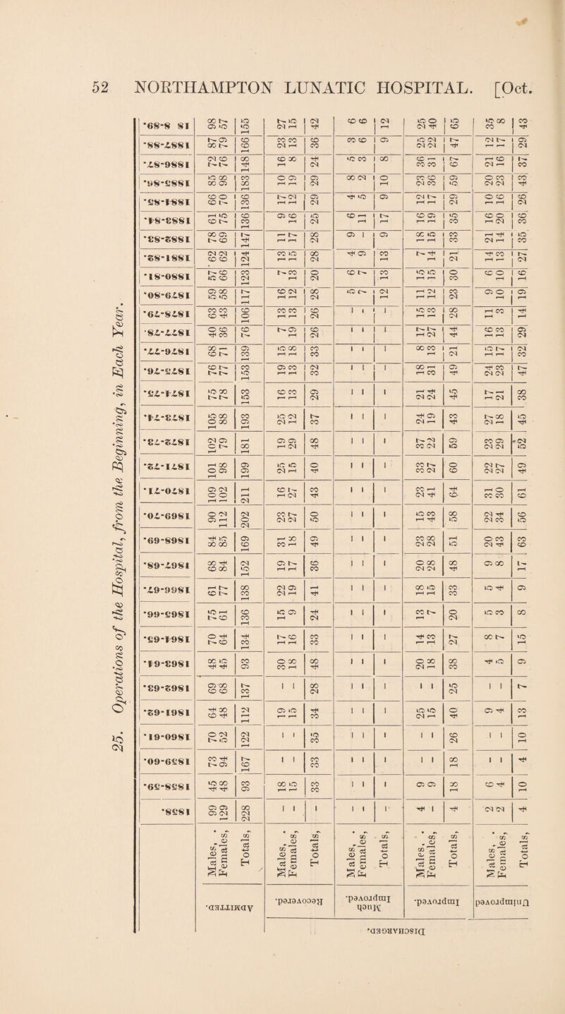 Operations of the Hospital, from the Beginning, in Each Year. *68-8 81 a> *0 CM i-H CM Hp CD | CO HP t'-ai CD CO CO 36 CO CO 05 • O CM k- CM S'- 29 24 2 59 CO O t— CM 05 kO 05 CM l>» 29 O CD cq r-H j 04 3 28 33 1 2 28 rH r—' | 04 *18-0881 20 30 *08-6481 r—1 23 *64-8481 rH r—1 | 04 •84*4481 44 29 *44-9481 32 *94-2481 49 *24-1481 no r—• r-H 29 04 04 rH Ol *1-4-8481 37 43 *84-3481 o GO r- Ok TP CO 04 59 CM CM *34-1481 O 05 05 04 r-H 40 CO CM 09 CM CM *14-0481 o o 3 rH 04 43 04 ^ 64 CO CO CD ”0£-698I O 04 Gi r—1 rH CM o cm co t - Ok CM 50 1 1 i to CO rH *rt*i 58 CM Tjk CM CO 56 *69-8981 tO CO 00 05 CO r-H rH GO CO rH O* Tti 1 1 i CO CO CM CM rH o O CO CM nr 63 *89-4981 CO tP CO oo 04 tO r-H CO F- rH rH 36 I 1 i O GO 04 04 48 05 CO rH *49-9981 *n l>» CD CO CO r-H 04 a> 04 rH i—H Hp 1 1 i GO iQ i-H r-H 33 kO Ttk 05 *99-2981 to < CD co CO r-H to o rH 24 I 1 i co 20 to CO CO *29-1-981 O Tp l>. CO 134 k ^ co r-H i—H CO CO 1 1 i CO r— i—H 27 cc t - »o i—H **9-8981 co TP Tp 93 O 00 CO rH CO CH 1 1 i O CO CM i-h 38 kO 05 *89-3981 05'CO co co CO r-H 1 1 28 1 1 i 1 1 25 1 I *39-1981 xH CO CO hP CM r-H rH 05 kO 34 1 1 i kO kO CM i-h 40 05 tT CO rH *19-0981 O CM iO co cm r-H 1 i 35 1 1 i 1 1 26 1 1 o rH *09-6281 CO HP t>-05 167 1 1 33 1 1 i 1 1 00 i—H 1 1 *62-8281 HO CO ■kp HP 93 00 kO rH r-H 33 1 1 i 05 05 30 rH CD t}h o H *8281 05 05 05 CM 228 1 l i 1 1 i TP 1 Hi CM CM TP Males, . Females, Totals, Males, . Females, Totals, Males, . Females, Totals, Males, . Females, Totals, Males, . Females, Totals, •aaiuwav •pojaAooan •paAOJdmi qotiM •paAojdrai paAoadrauiji (130HVHDSI(I