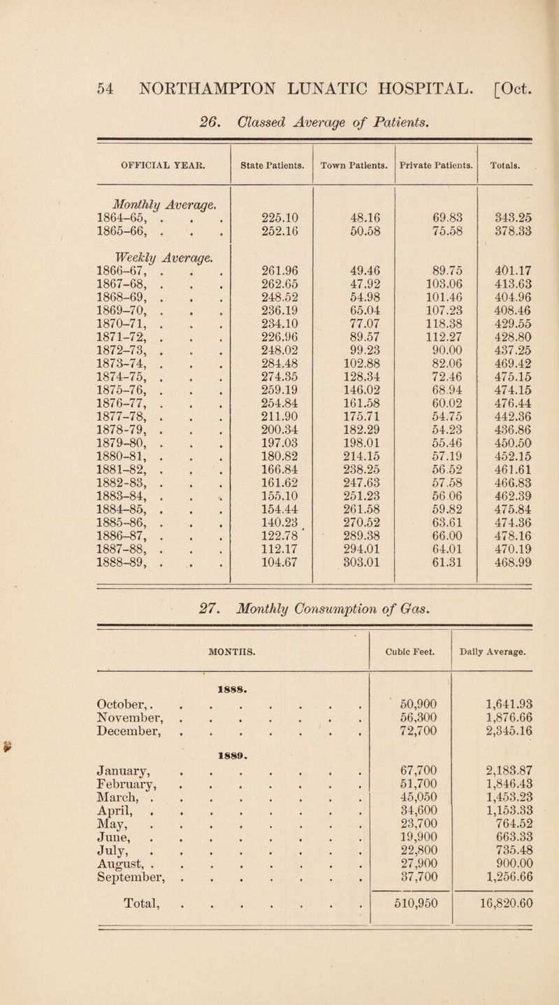 26. Classed Average of Patients. OFFICIAL YEAR. State Patients. Town Patients. Private Patients. Totals. Monthly Average. 1864-65, . 225.10 48.16 69.83 343.25 1865-66, . 252.16 50.58 75.58 378.33 Weekly Average. 1866-67, . 261.96 49.46 89.75 401.17 1867-68, . 262.65 47.92 103.06 413.63 1868-69, . 248.52 54.98 101.46 404.96 1869-70, . 236.19 65.04 107.23 408.46 1870-71, . 234.10 77.07 118.38 429.55 1871-72, . 226.96 89.57 112.27 428.80 1872-73, . 248.02 99.23 90.00 437.25 1873-74, . 284.48 102.88 82.06 469.42 1874-75, . 274.35 128.34 72.46 475.15 1875-76, . 259.19 146.02 68.94 474.15 1876-77, . 254.84 161.58 60.02 476.44 1877-78, . 211.90 175.71 54.75 442.36 1878-79, . 200.34 182.29 54.23 436.86 1879-80, . 197.03 198.01 55.46 450.50 1880-81, . 180.82 214.15 57.19 452.15 1881-82, . 166.84 238.25 56.52 461.61 1882-83, . 161.62 247.63 57.58 466.83 1883-84, . 155.10 251.23 56.06 462.39 1884-85, . 154.44 261.58 59.82 475.84 1885-86, . 140.23 270.52 63.61 474.36 1886-87, . 122.78 ' 289.38 66.00 478.16 1887-88, . 112.17 294.01 64.01 470.19 1888-89, . 104.67 303.01 61.31 468.99 27. Monthly Consumption of Gas. MONTHS. Cubic Feet. Daily Average. 1888. October,........ 50,900 1,641.93 November,. 56,300 1,876.66 December, . .. 72,700 2,345.16 1889. January, ....... 67,700 2,183.87 F ebruary,.. 51,700 1,846.43 March, ........ 45,050 1,453.23 April, ........ 34,600 1,153.33 May, . .. 23,700 764.52 J une,. 19,900 663.33 July,. 22,800 735.48 August,. 27,900 900.00 September,. 37,700 1,256.66 Total, ....... 510,950 16,820.60