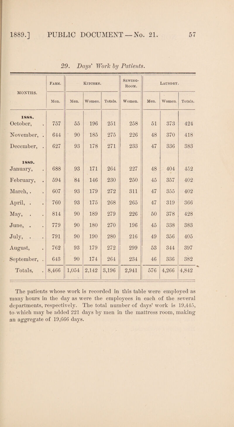 29. Days' Work by Patie7its. MONTHS. Farm. Kitchen. Sewing- Room. Laundry. Men. Men. Women. Totals. Women. Men. Women. Totals. 1888. October, 757 55 196 251 258 51 373 424 November, . 644 90 185 275 226 48 370 418 December, . 627 93 178 271 233 47 336 383 1889. January, 688 93 171 264 227 48 404 452 February, 594 84 146 230 250 45 357 402 March, . 607 93 179 272 311 47 355 402 April, . 760 93 175 268 265 47 319 366 May, . 814 90 189 279 226 50 378 428 June, . 779 90 180 270 196 45 338 383 July, . 791 90 190 280 216 49 356 405 August, 762 93 179 272 299 53 344 397 September, . 643 90 174 264 234 46 336 382 Totals, 8,466 1,054 w 2,142 3,196 2,941 576 4,266 4,842 The patients whose work is recorded in this table were employed as many hours in the day as were the employees in each of the several departments, respectively. The total number of days’ work is 19,445, to which may be added 221 days by men in the mattress room, making an aggregate of 19,666 days.