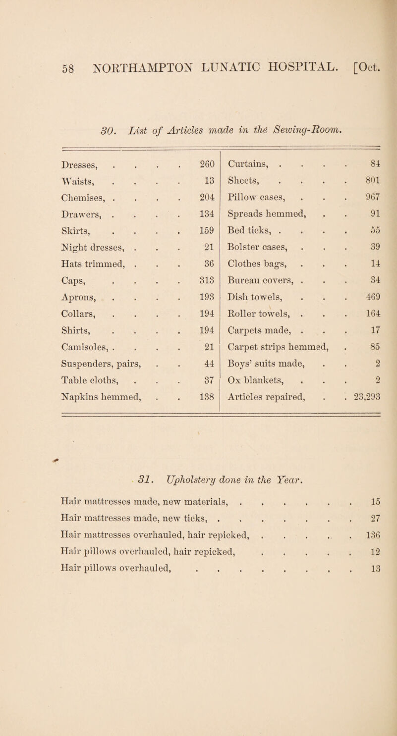 30. List of Articles made in the Sewing-Room. Dresses, 260 Curtains, . 84 Waists, 13 Sheets, 801 Chemises, . 204 Pillow cases, 967 Drawers, . 134 Spreads hemmed, 91 Skirts, 159 Bed ticks, . 55 Night dresses, . 21 Bolster cases, 39 Hats trimmed, . 36 Clothes bags, 14 Caps, 313 Bureau covers, . 34 Aprons, 193 Dish towels, 469 Collars, 194 Roller towels, . 164 Shirts, 194 Carpets made, . 17 Camisoles, . 21 Carpet strips hemmed, . 85 Suspenders, pairs, 44 Boys’ suits made, 2 Table cloths, 37 Ox blankets, 2 Napkins hemmed, 138 Articles repaired, . 23,293 31. Upholstery done in the Year. Hair mattresses made, new materials, Hair mattresses made, new ticks, .... Hair mattresses overhauled, hair repicked, Hair pillows overhauled, hair repicked, Hair pillows overhauled,. 15 27 136 12 13