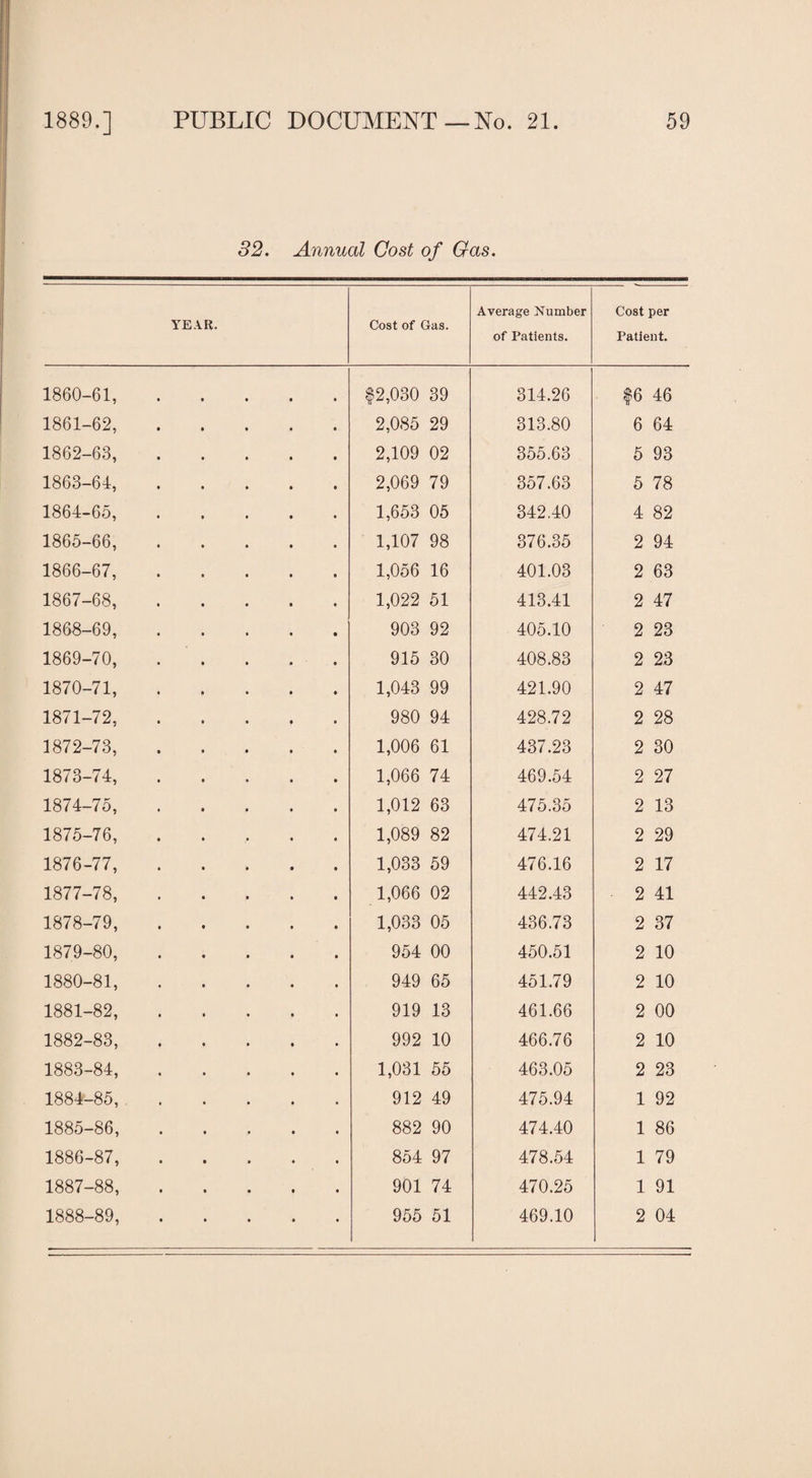 32. Annual Cost of Gas. YEAR. Cost of Gas. Average Number of Patients. Cost per Patient. 1860-61, $2,030 39 314.26 $6 46 1861-62, 2,085 29 313.80 6 64 1862-63, 2,109 02 355.63 5 93 1863-64, 2,069 79 357.63 5 78 1864-65, 1,653 05 342.40 4 82 1865-66, 1,107 98 376.35 2 94 1866-67, 1,056 16 401.03 2 63 1867-68, 1,022 51 413.41 2 47 1868-69, 903 92 405.10 2 23 1869-70, 915 30 408.83 2 23 1870-71, 1,043 99 421.90 2 47 1871-72, 980 94 428.72 2 28 1872-73, 1,006 61 437.23 2 30 1873-74, 1,066 74 469.54 2 27 1874-75, 1,012 63 475.35 2 13 1875-76, 1,089 82 474.21 2 29 1876-77, 1,033 59 476.16 2 17 1877-78, 1,066 02 442.43 2 41 1878-79, 1,033 05 436.73 2 37 1879-80, 954 00 450.51 2 10 1880-81, 949 65 451.79 2 10 1881-82, 919 13 461.66 2 00 1882-83, 992 10 466.76 2 10 1883-84, 1,031 55 463.05 2 23 1884-85, 912 49 475.94 1 92 1885-86, 882 90 474.40 1 86 1886-87, 854 97 478.54 1 79 1887-88, 901 74 470.25 1 91 1888-89, • • 955 51 469.10 2 04