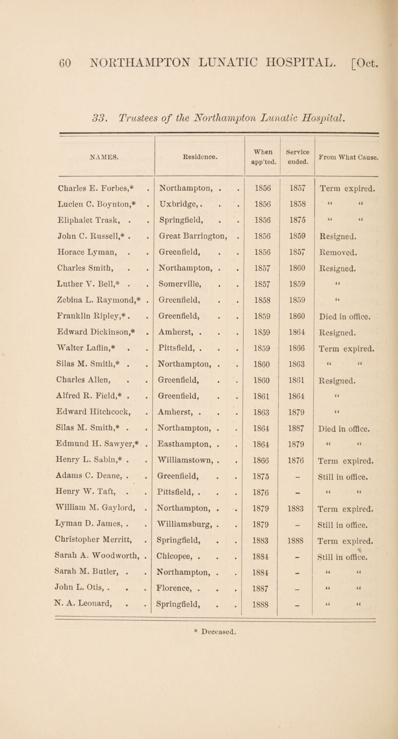 33. Trustees of the Northampton Lunatic Hospital. NAMES. Charles E. Forbes,* Lucien C. Boynton,* Eliphalet Trask, . John C. Russell,* . Horace Lyman, Charles Smith, Luther V. Bell,* . Zebina L. Raymond,* Franklin Ripley,*. Edward Dickinson,* Walter Laflin,* Silas M. Smith,* . Charles Allen, Alfred R. Field,* . Edward Hitchcock, Silas M. Smith,* . Edmund H. Sawyer,* Henry L. Sabin,* . Adams C. Deane, . Henry W. Taft, William M. Gaylord, Lyman D. James, . Christopher Merritt, Sarah A. Woodworth, Sarah M. Butler, . John L. Otis, . N. A. Leonard, Residence. When app’ted. Service ended. From What Cause Northampton, . 1856 1857 Term expired. Uxbridge,. 1856 1858 << << Springfield, 1856 1875 U U Great Barrington, . 1856 1859 Resigned. Greenfield, 1856 1857 Removed. Northampton, . 1857 1860 Resigned. Somerville, 1857 1859 (i Greenfield, 1858 1859 <1 Greenfield, 1859 1860 Died in office. Amherst, . 1859 1864 Resigned. Pittsfield, . 1859 1866 Term expired. Northampton, . 1860 1863 Greenfield, 1860 1861 Resigned. Greenfield, 1861 1864 << Amherst, . 1863 1879 c< Northampton, . 1864 1887 Died in office. Easthampton, . 1864 1879 << << Williamstown, . 1866 1876 Term expired. Greenfield, 1875 - Still in office. Pittsfield, . 1876 - << <t Northampton, . 1879 1883 Term expired. Williamsburg, . 1879 - Still in office. Springfield, 1883 188S Term expired. Chicopee, . 1884 - Still in office. Northampton, . 1884 - << U Florence, . 1887 - u << Springfield, 1888 - a u * Deceased.