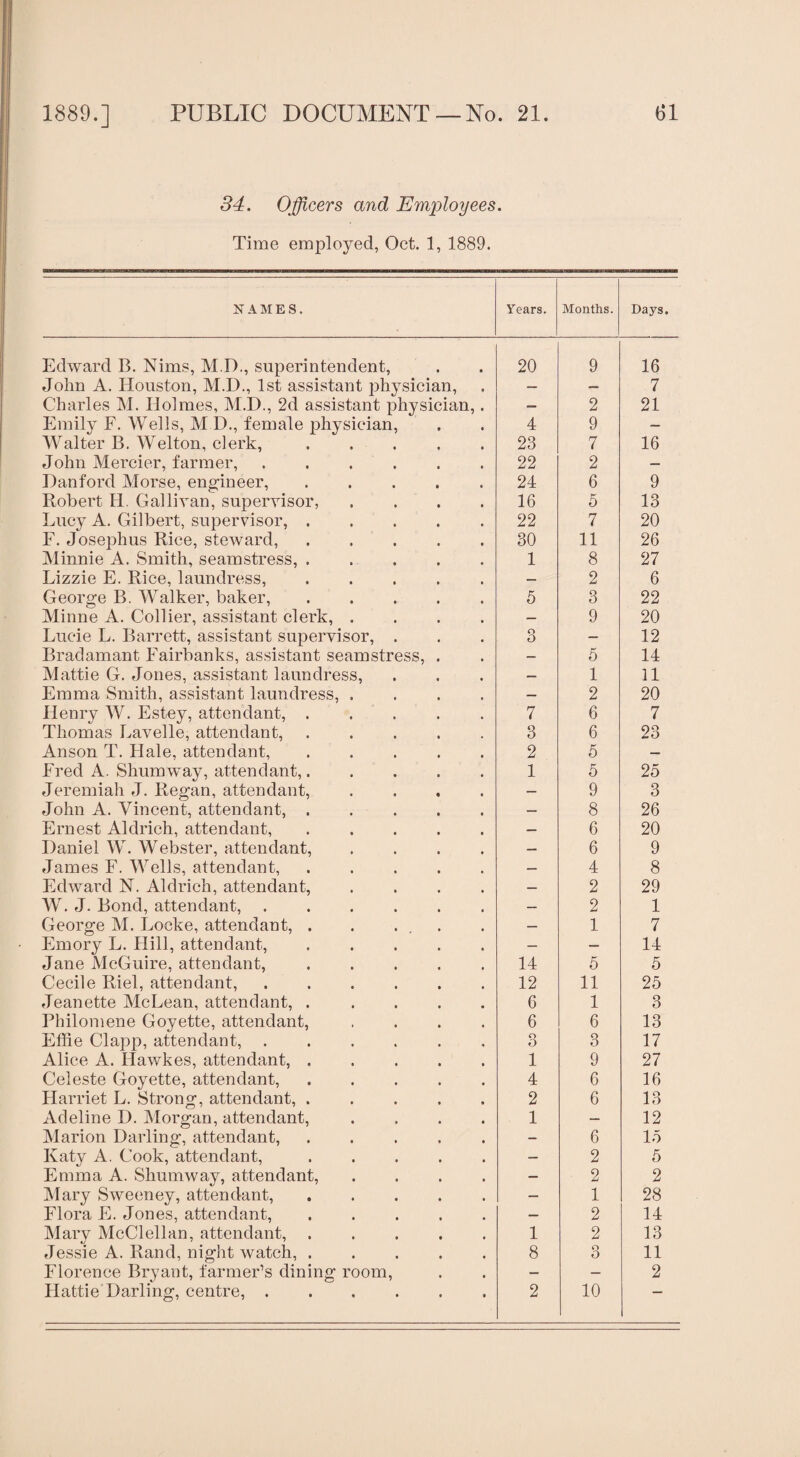 34. Officers and Employees. Time employed, Oct. 1, 1889. NAMES. Years. Months. Days. Edward B. Nims, M.D., superintendent, 20 9 16 John A. Houston, M.D., 1st assistant physician, — — 7 Charles M. Holmes, M.D., 2d assistant physician,. — 2 21 Emily F. Wells, M D., female physician, 4 9 — Walter B. Welton, clerk,. 23 7 16 John Mercier, farmer,. 22 2 — Hanford Morse, engineer, ..... 24 6 9 Robert Id. Gallivan, supervisor, .... 16 5 13 Lucy A. Gilbert, supervisor,. 22 7 20 F. Josephus Rice, steward,. 30 11 26 Minnie A. Smith, seamstress, . 1 8 27 Lizzie E. Rice, laundress,. — 2 6 George B. Walker, baker, ..... 5 3 22 Minne A. Collier, assistant clerk, .... — 9 20 Lucie L. Barrett, assistant supervisor, . 3 — 12 Bradamant Fairbanks, assistant seamstress, . — 5 14 Mattie G. Jones, assistant laundress, — 1 11 Emma Smith, assistant laundress, .... — 2 20 Henry W. Estey, attendant, . . 7 6 7 Thomas Lavelle, attendant, ..... 3 6 23 Anson T. Hale, attendant, ..... 2 5 — Fred A. Shumway, attendant,..... 1 5 25 Jeremiah J. Regan, attendant, .... — 9 3 John A. Vincent, attendant, ..... — 8 26 Ernest Aldrich, attendant, ..... — 6 20 Daniel W. Webster, attendant, .... — 6 9 James F. Wells, attendant, ..... — 4 8 Edward N. Aldrich, attendant, .... — 2 29 W. J. Bond, attendant,. — 2 1 George M. Locke, attendant, . . ... — 1 7 Emory L. Hill, attendant, ..... — — 14 Jane McGuire, attendant, ..... 14 5 5 Cecile Riel, attendant, ...... 12 11 25 Jeanette McLean, attendant, ..... 6 1 3 Philomene Goyette, attendant, .... 6 6 13 Effie Clapp, attendant, ...... o O 3 17 Alice A. Hawkes, attendant,. 1 9 27 Celeste Goyette, attendant, ..... 4 6 16 Harriet L. Strong, attendant,. 2 6 13 Adeline D. Morgan, attendant, .... 1 — 12 Marion Darling, attendant,. — 6 15 Katy A. Cook, attendant,. — 2 5 Emma A. Shumway, attendant, .... — 2 2 Mary Sweeney, attendant,. — 1 28 Flora E. Jones, attendant, ..... — 2 14 Mary McClellan, attendant, ..... 1 2 13 Jessie A. Rand, night watch, ..... 8 o O 11 Florence Bryant, farmer’s dining room, — — 2 Hattie Darling, centre,. 2 10 —