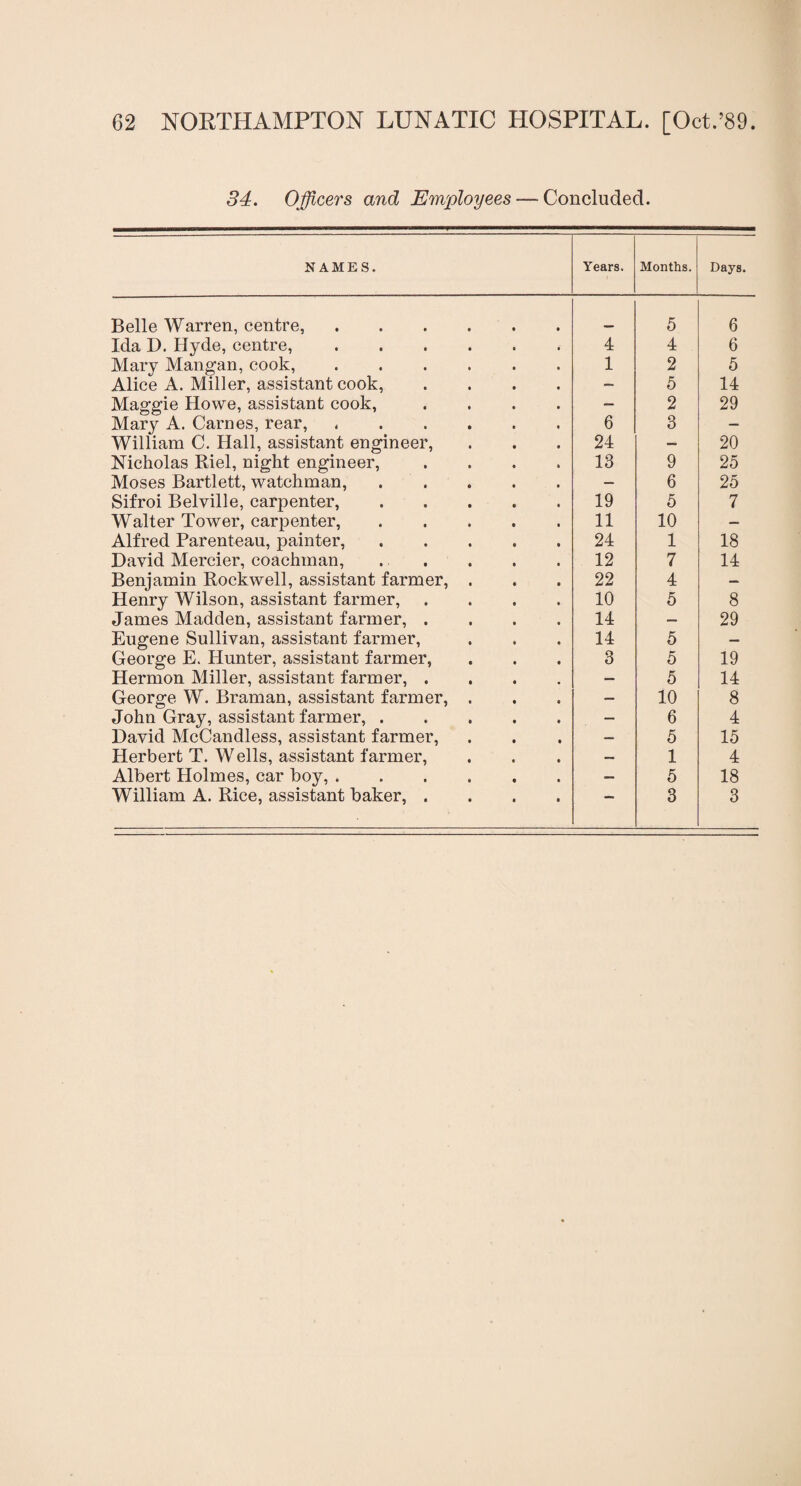 34. Officers and Employees — Concluded. NAMES. Years. Months. Days. Belle Warren, centre,. 5 6 Ida D. Hyde, centre,. 4 4 6 Mary Mangan, cook,. 1 2 5 Alice A. Miller, assistant cook, .... — 5 14 Maggie Howe, assistant cook, .... — 2 29 Mary A. Carnes, rear,. 6 3 — William C. Hall, assistant engineer, 24 — 20 Nicholas Riel, night engineer, .... 13 9 25 Moses Bartlett, watchman,. — 6 25 Sifroi Belville, carpenter,. 19 5 7 Walter Tower, carpenter,. 11 10 — Alfred Parenteau, painter,. 24 1 18 David Mercier, coachman, .. 12 7 14 Benjamin Rockwell, assistant farmer, . 22 4 — Henry Wilson, assistant farmer, .... 10 5 8 James Madden, assistant farmer, .... 14 — 29 Eugene Sullivan, assistant farmer, 14 5 — George E. Hunter, assistant farmer, 3 5 19 Hermon Miller, assistant farmer, .... — 5 14 George W. Braman, assistant farmer, . — 10 8 John Gray, assistant farmer, ..... — 6 4 David McCandless, assistant farmer, — 5 15 Herbert T. Wells, assistant farmer, — 1 4 Albert Holmes, car boy, ...... — 5 18 William A. Rice, assistant baker, .... —• 3 3